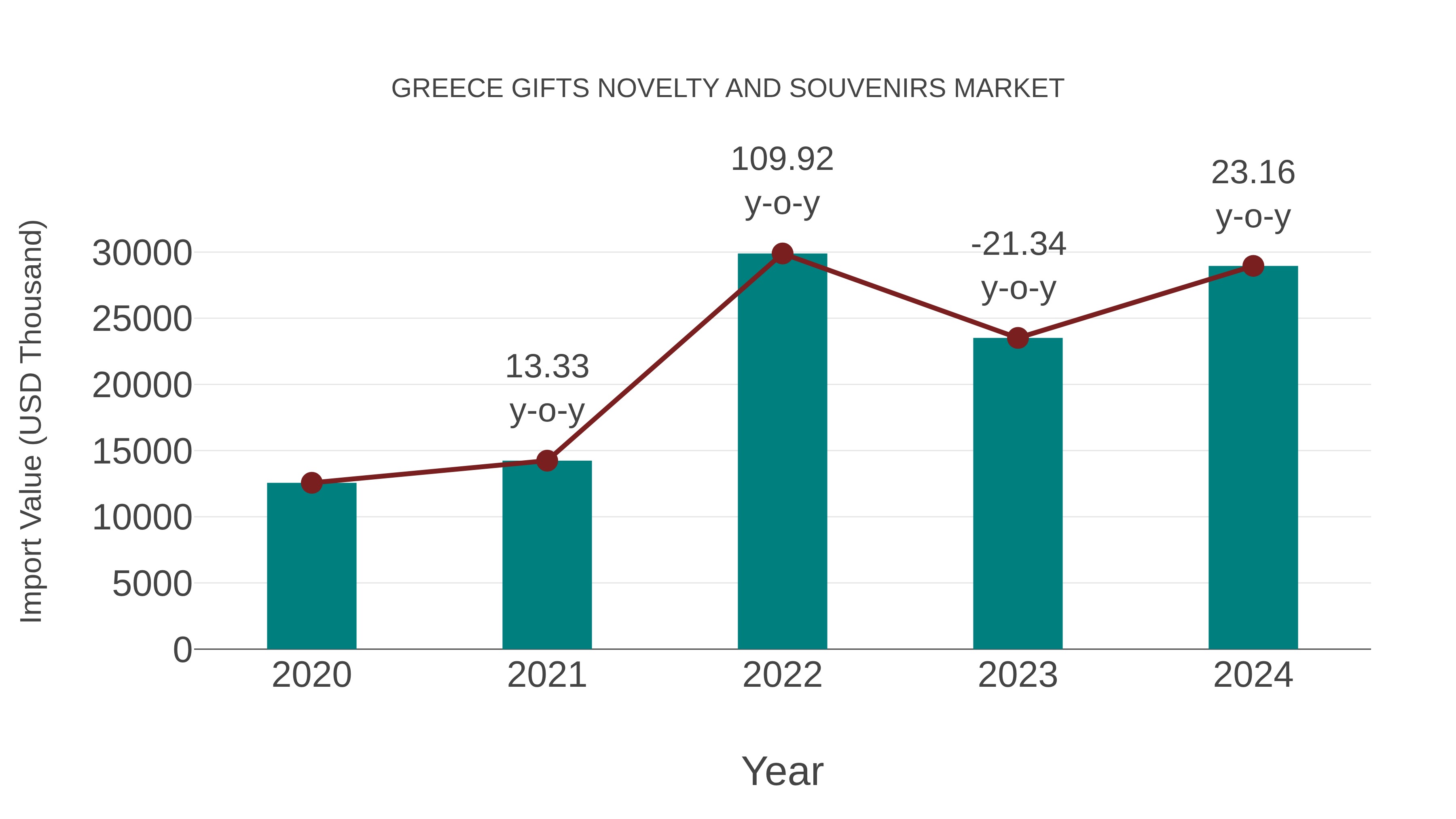  Greece Gifts Novelty and Souvenirs Market: Import Trend Analysis