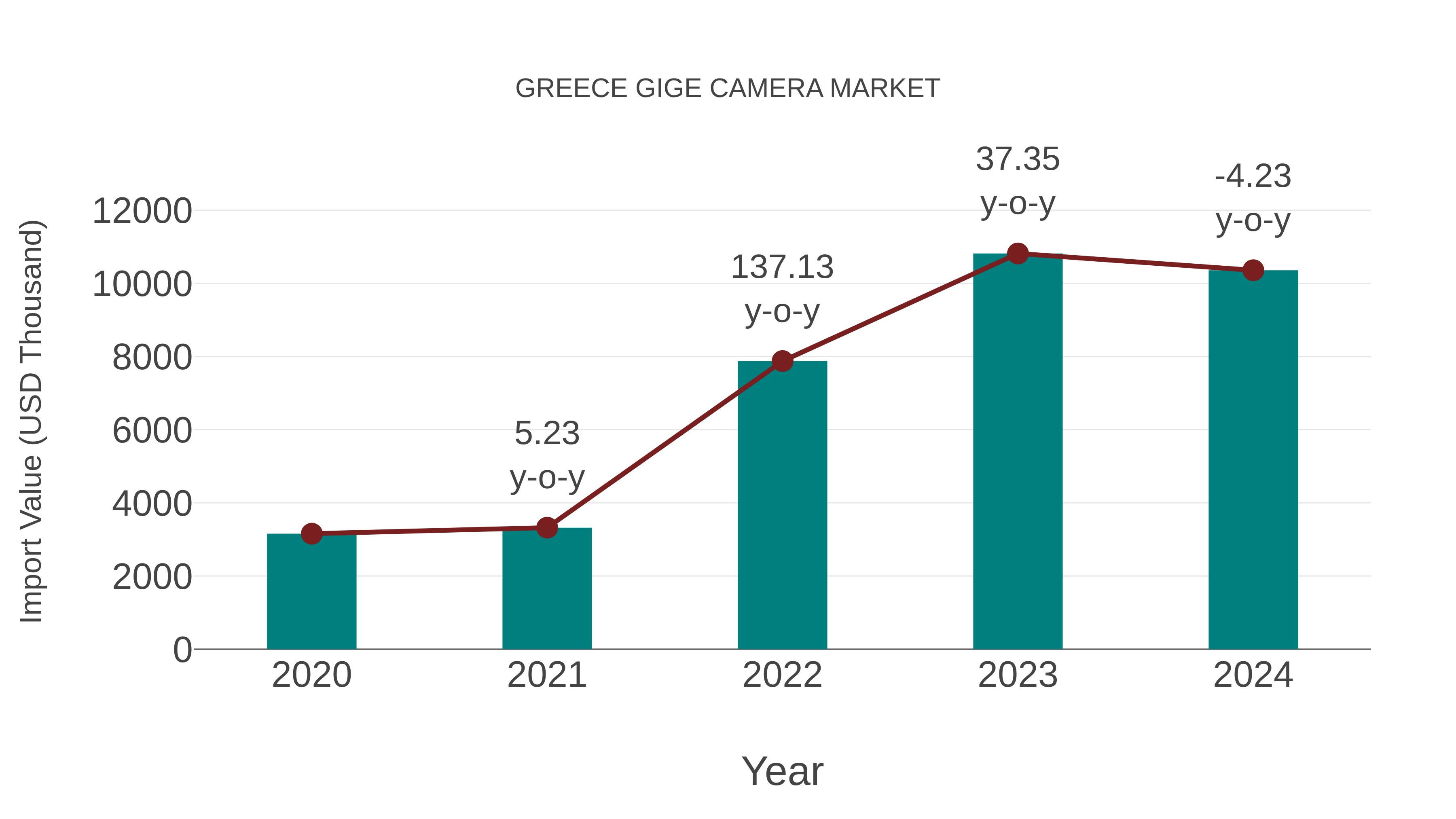  Greece Gige Camera Market: Import Trend Analysis