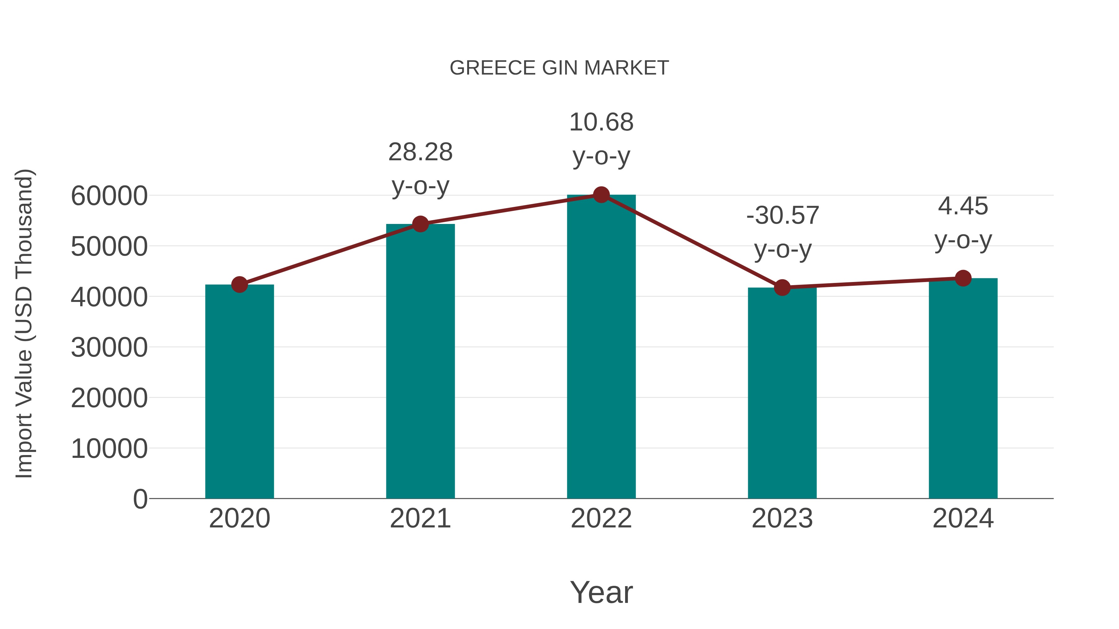  Greece Gin Market: Import Trend Analysis