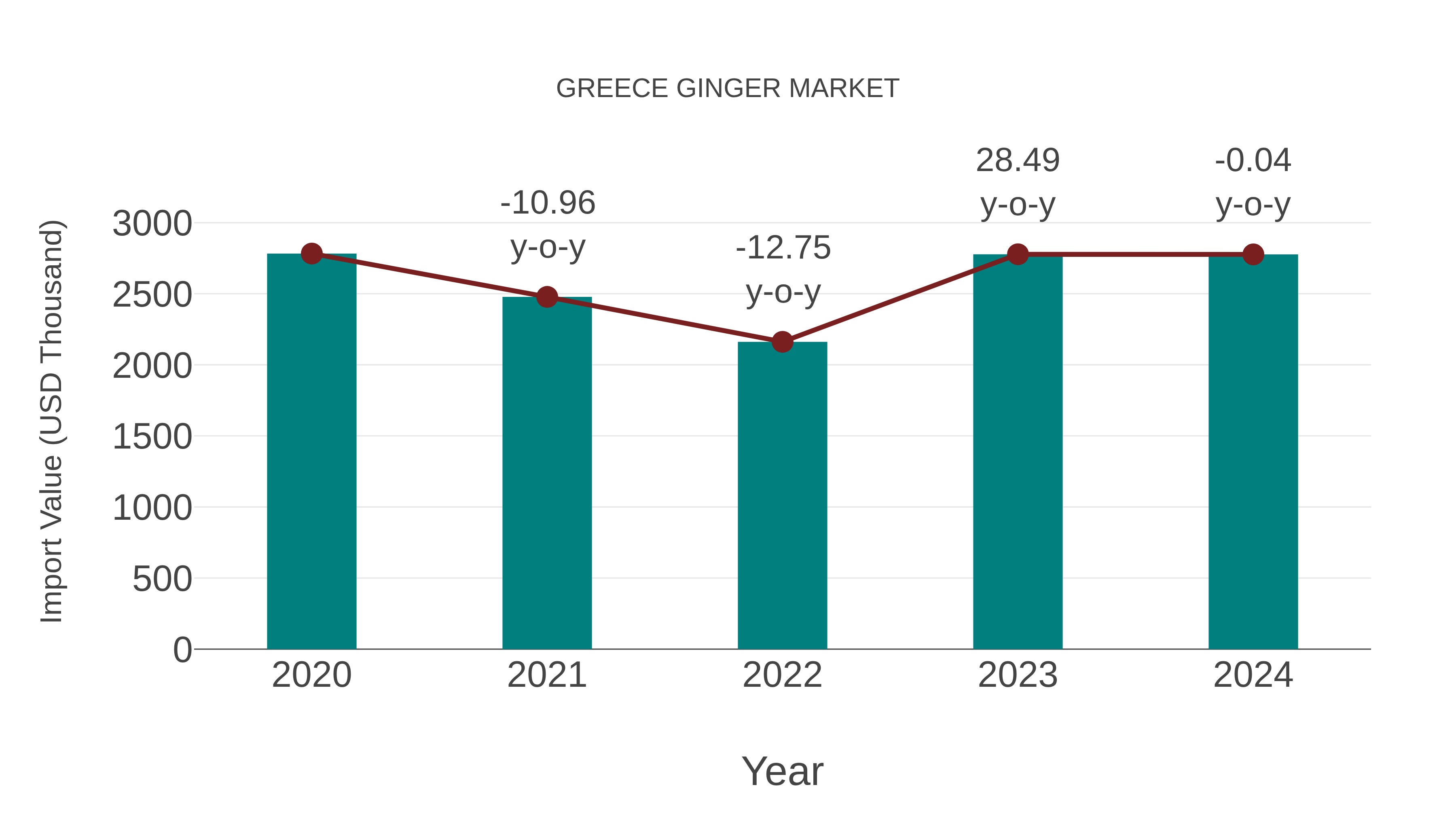  Greece Ginger Market: Import Trend Analysis