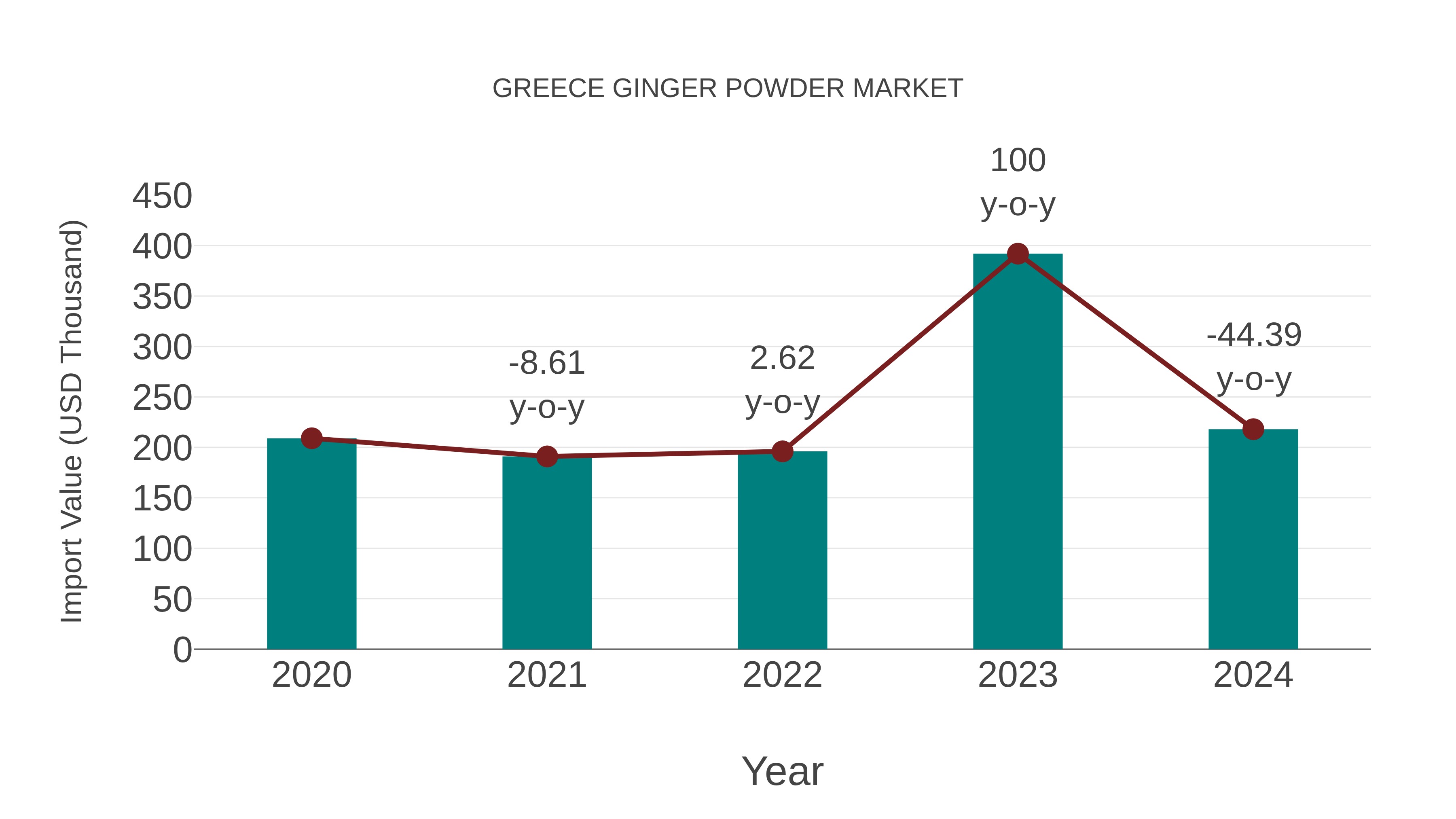  Greece Ginger Powder Market: Import Trend Analysis