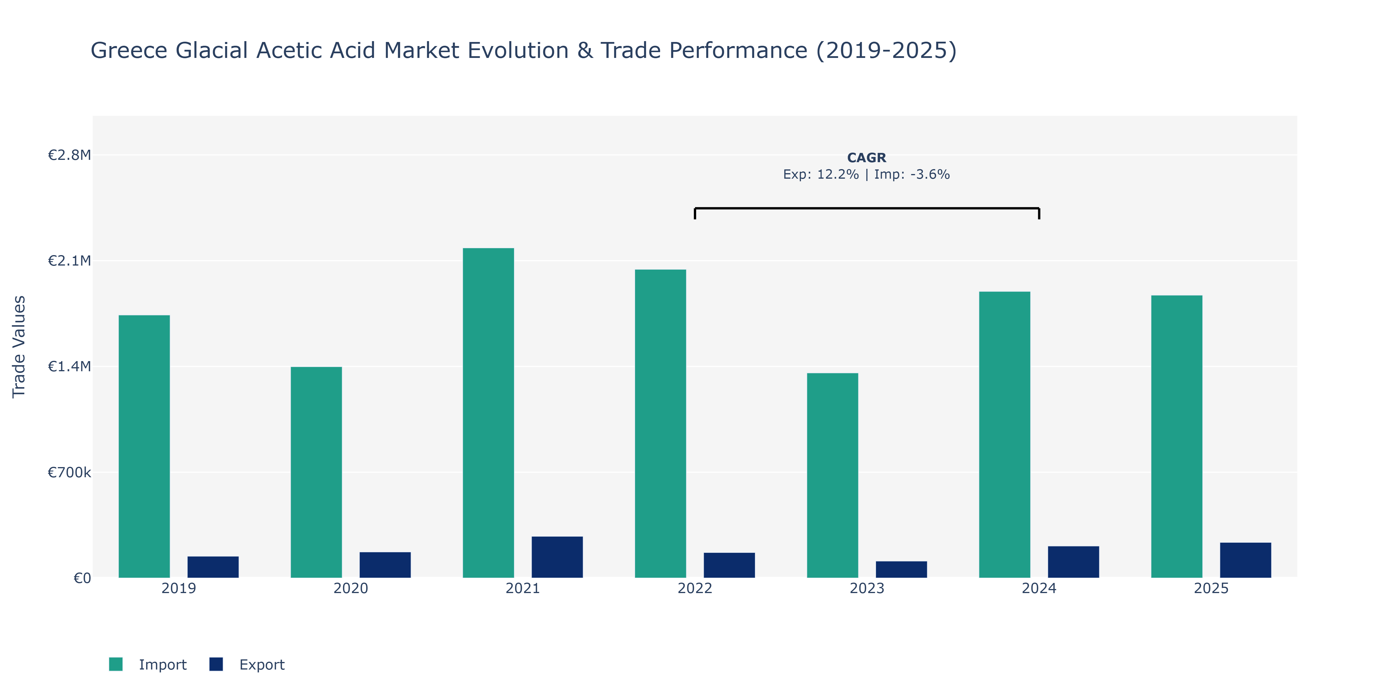 Greece Glacial Acetic Acid Market: Production & Trade Performance (2019-2025)