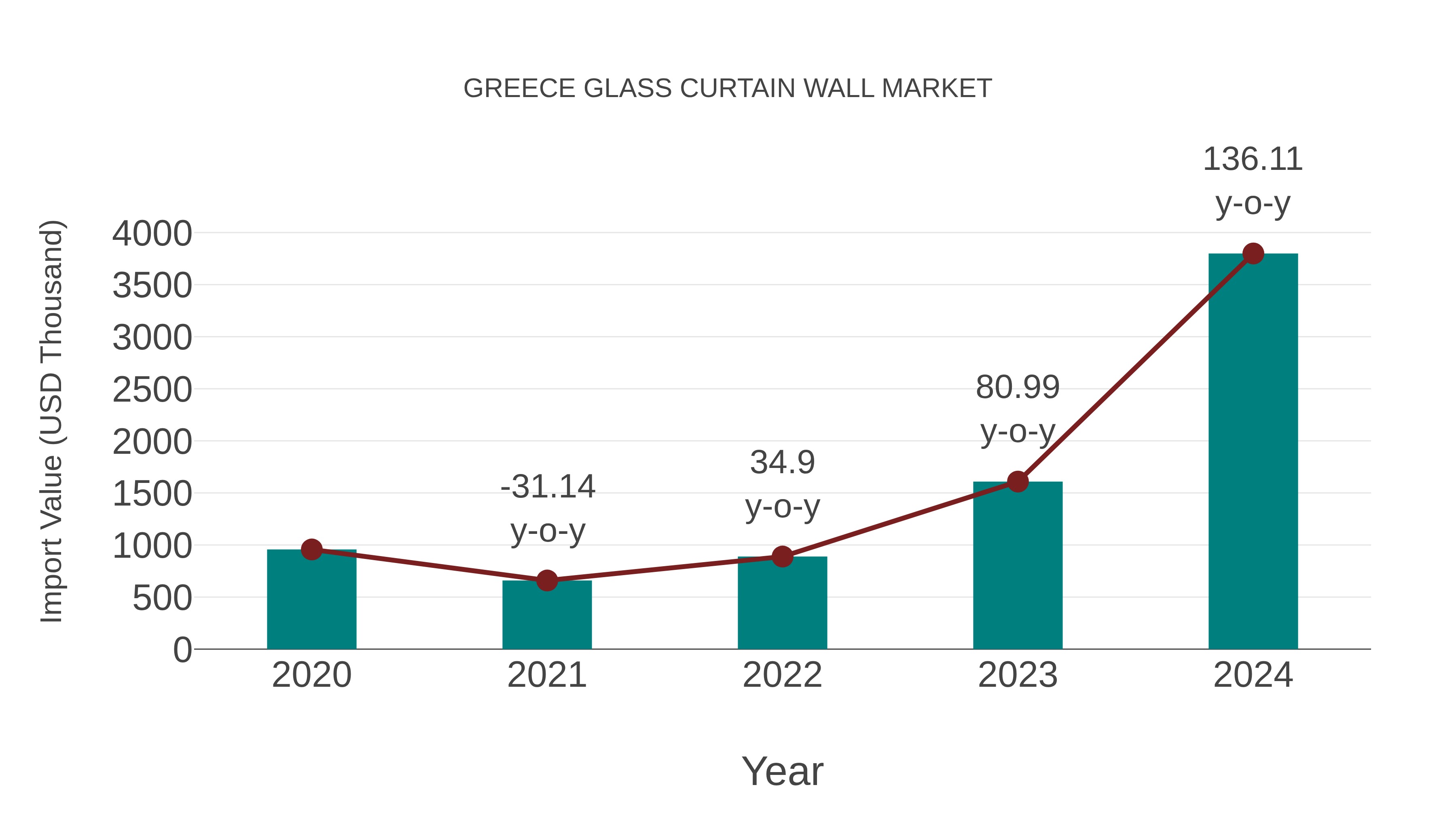  Greece Glass Curtain Wall Market: Import Trend Analysis