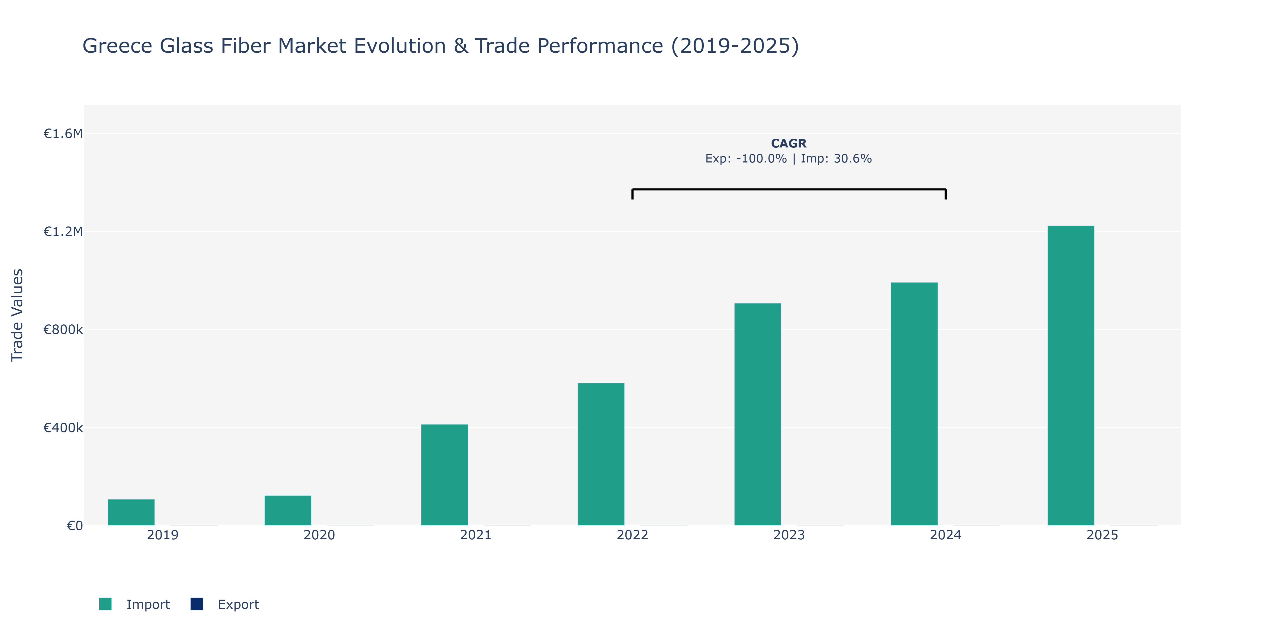 Greece Glass Fiber Market: Production & Trade Performance (2019-2025)