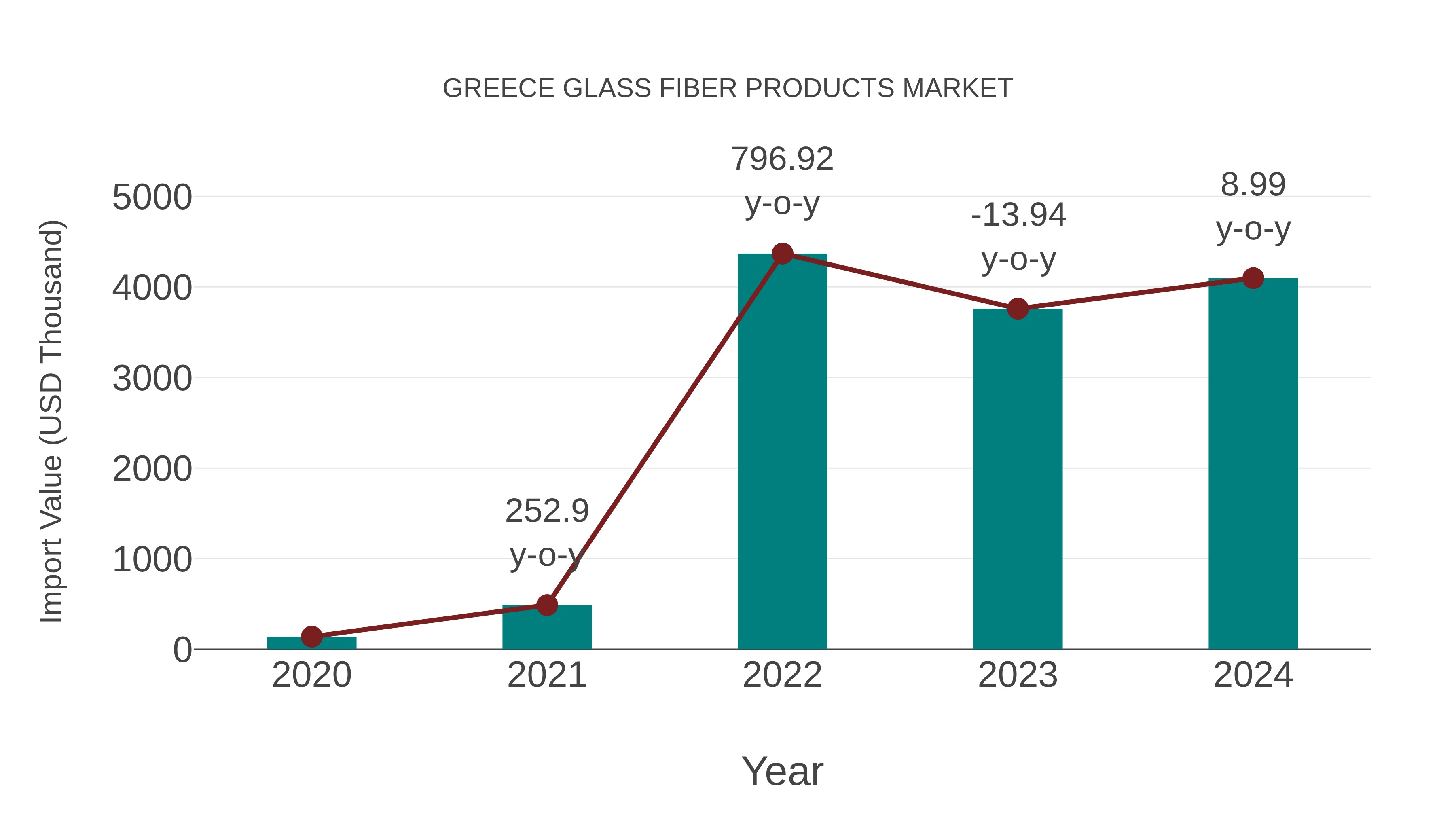 Greece Glass Fiber Products Market: Import Trend Analysis