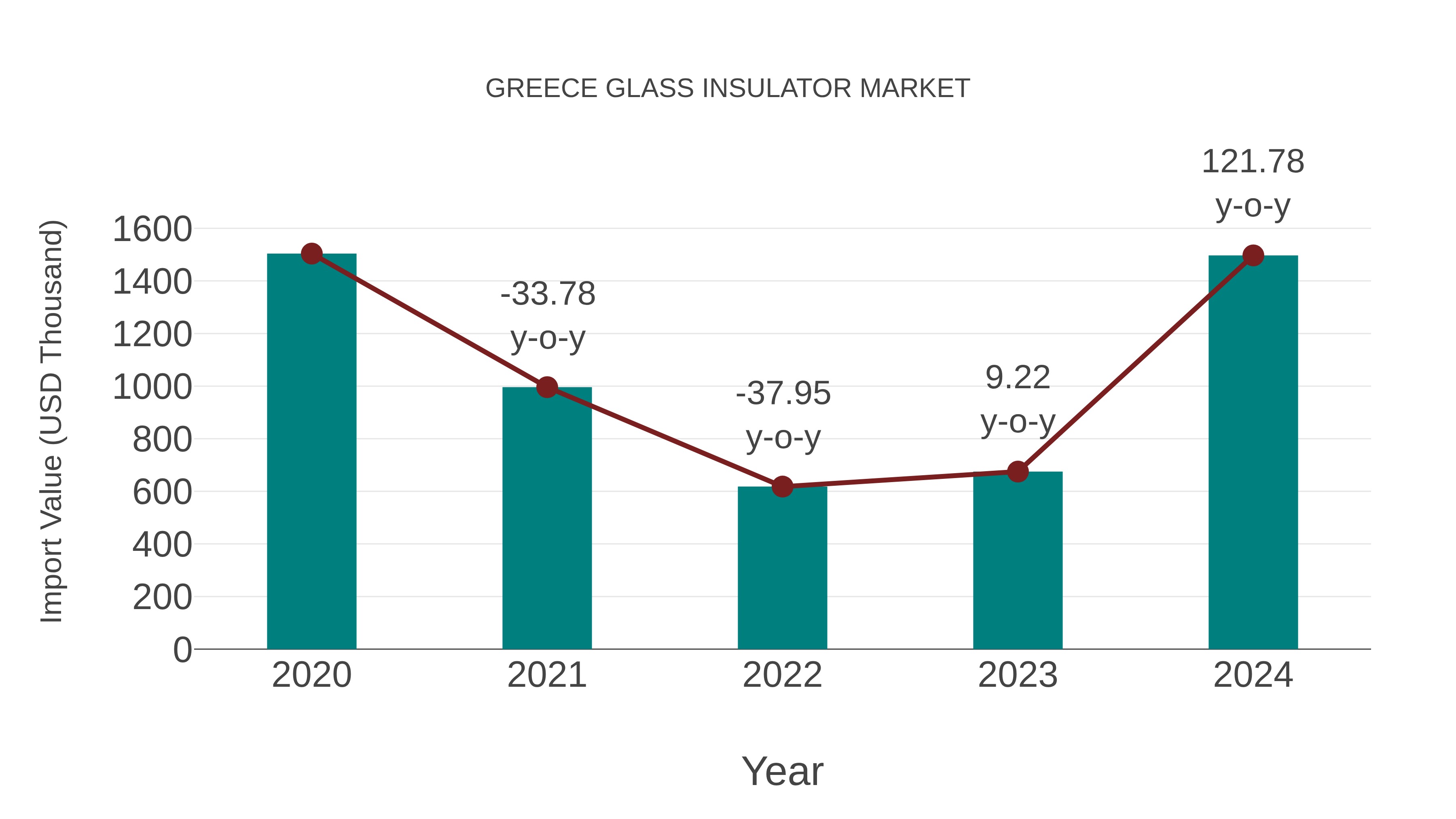  Greece Glass Insulator Market: Import Trend Analysis