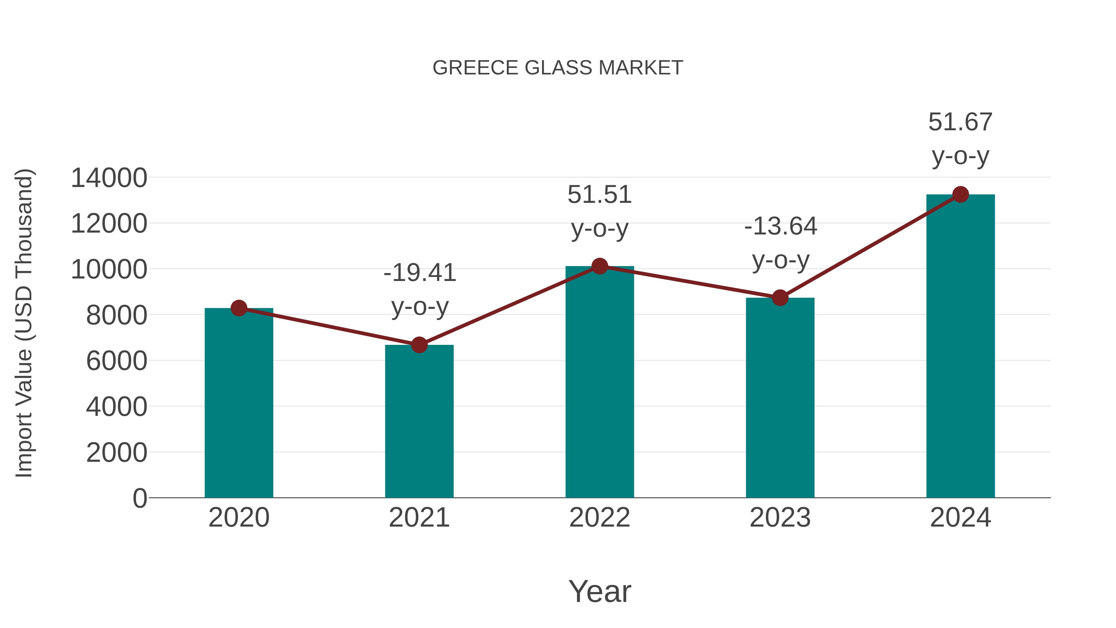  Greece Glass Market: Import Trend Analysis