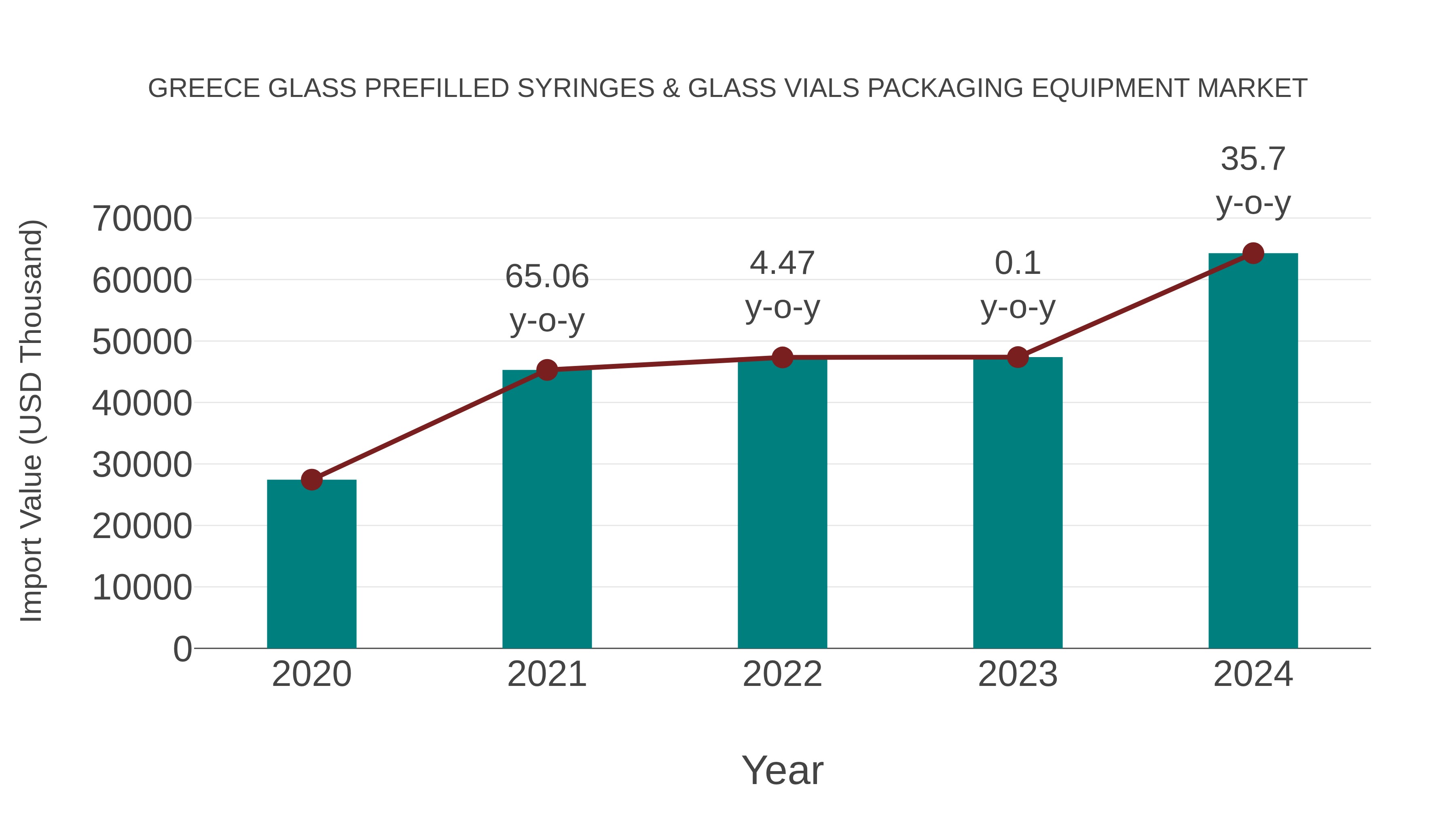 Greece Glass Prefilled Syringes & Glass Vials Packaging Equipment Market: Import Trend Analysis
