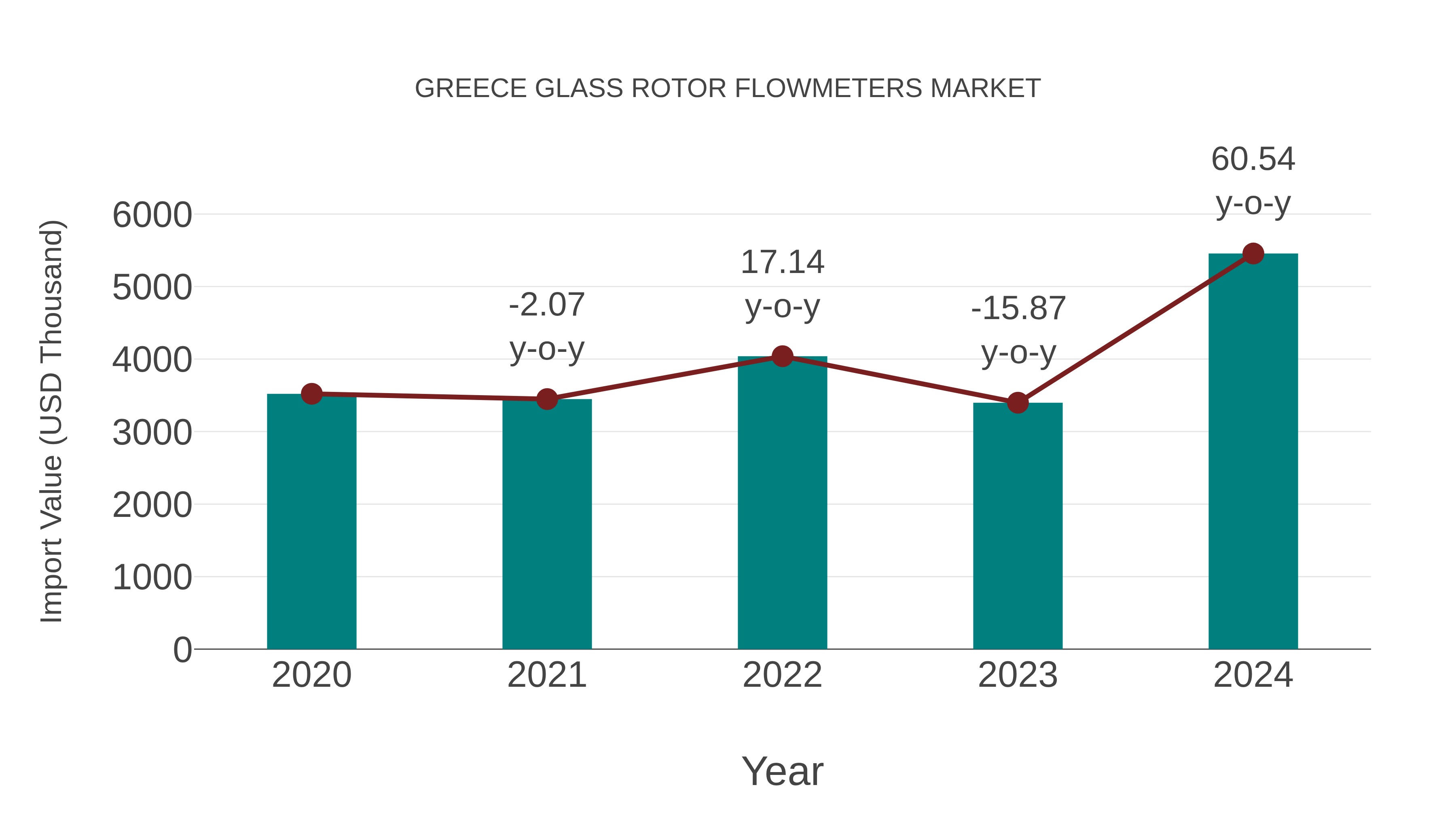  Greece Glass Rotor Flowmeters Market: Import Trend Analysis