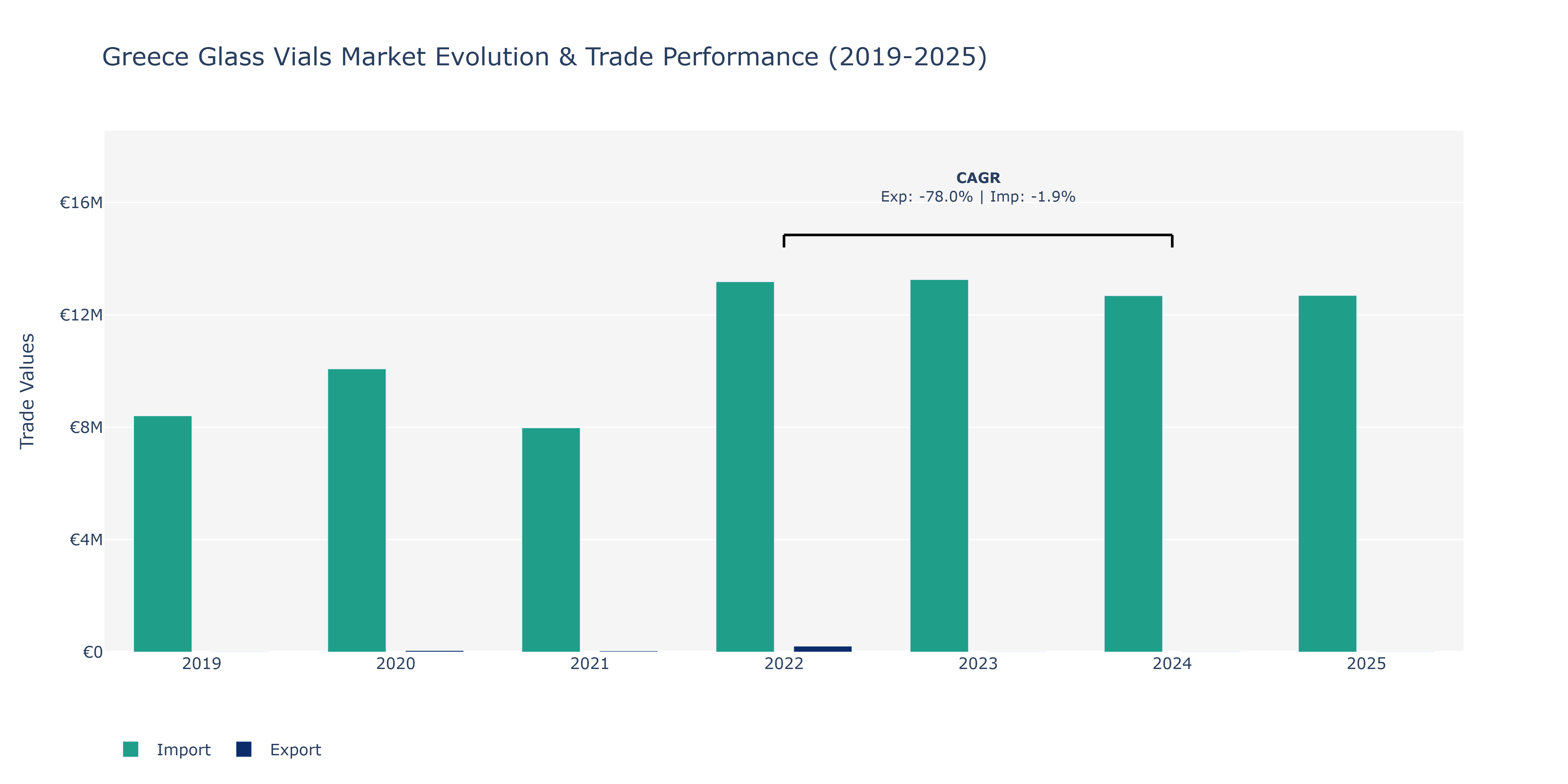 Greece Glass Vials Market: Production & Trade Performance (2019-2025)