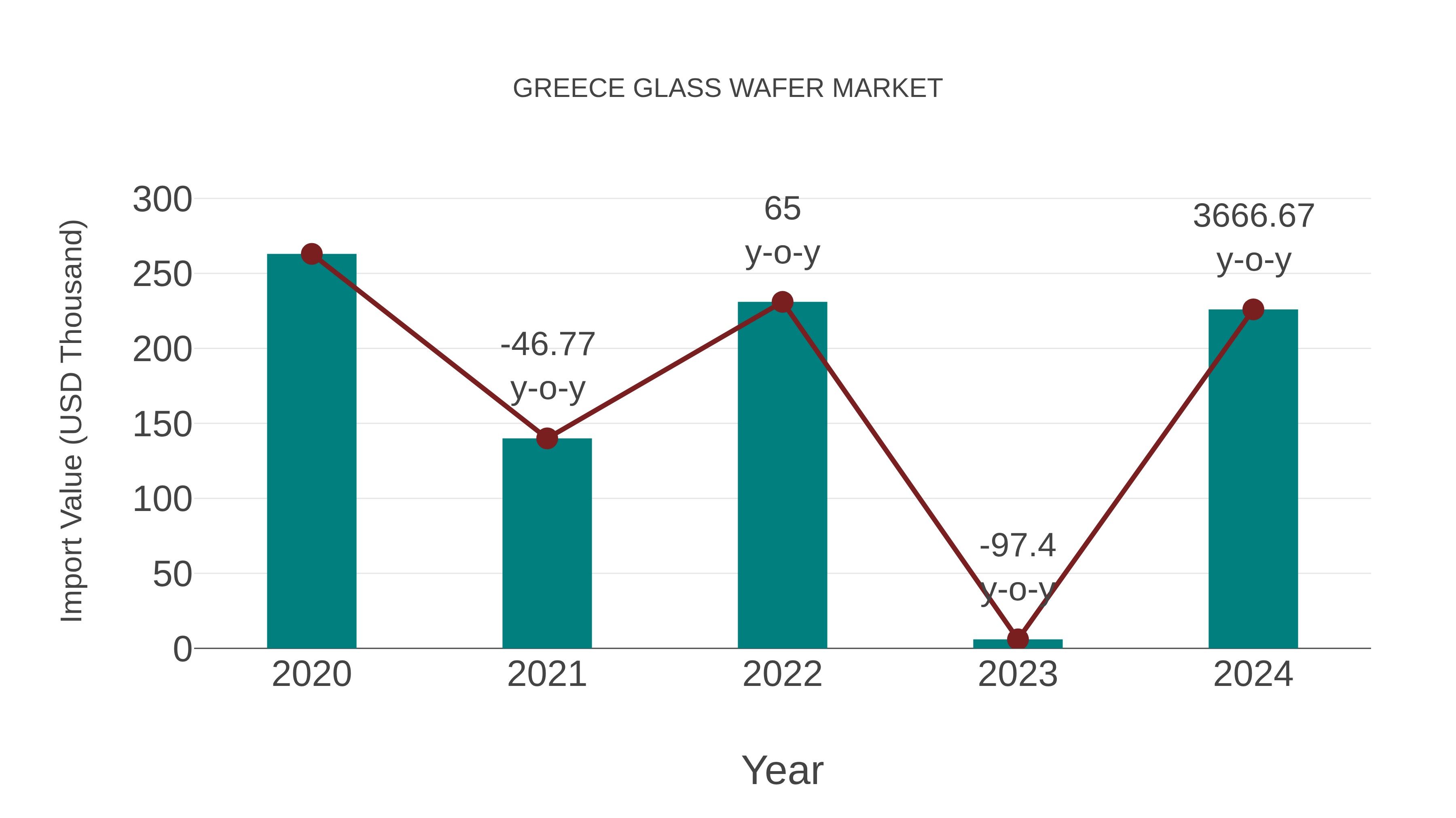  Greece Glass Wafer Market: Import Trend Analysis