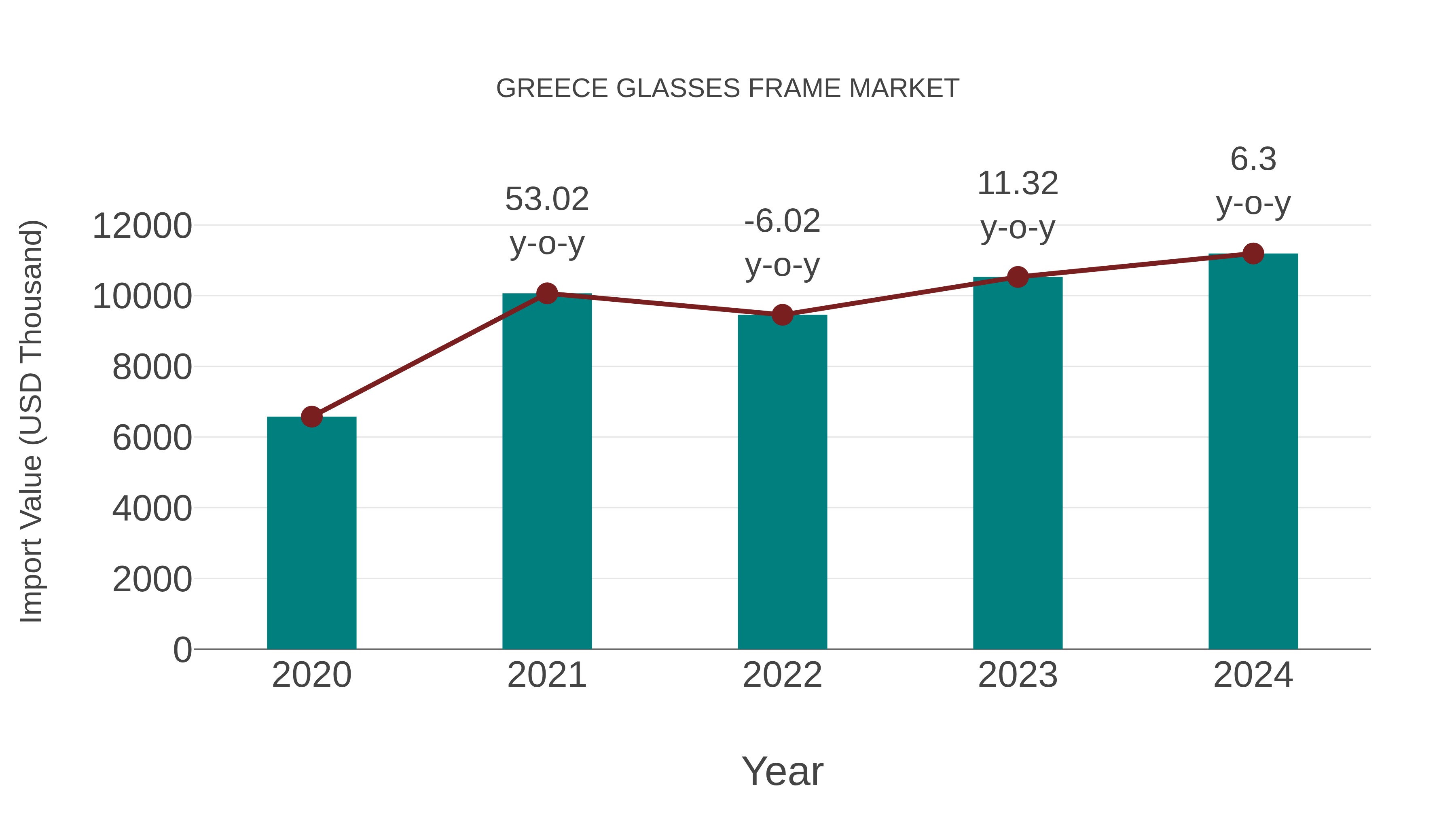 Greece Glasses Frame Market: Import Trend Analysis