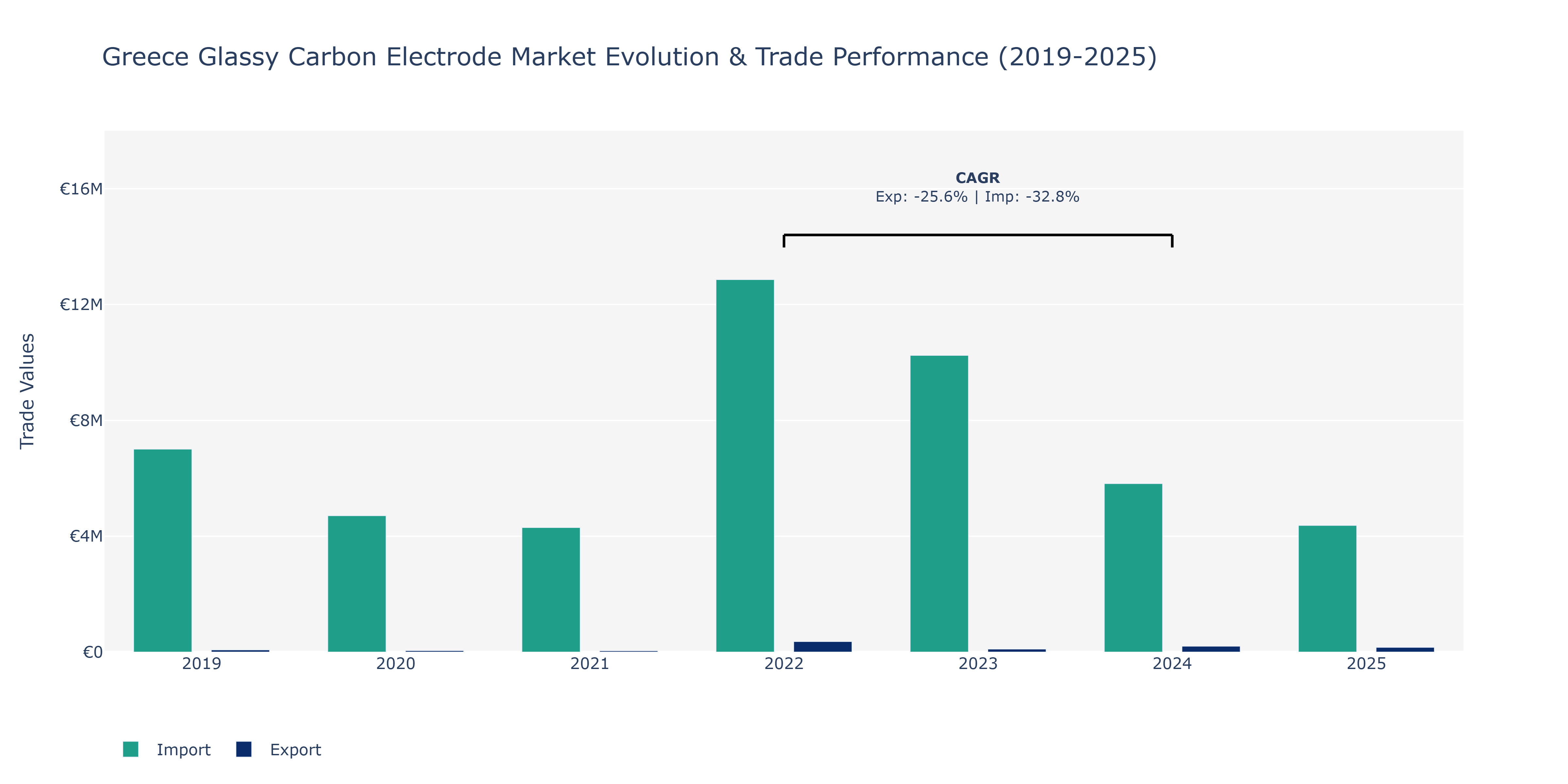 Greece Glassy Carbon Electrode Market: Production & Trade Performance (2019-2025)