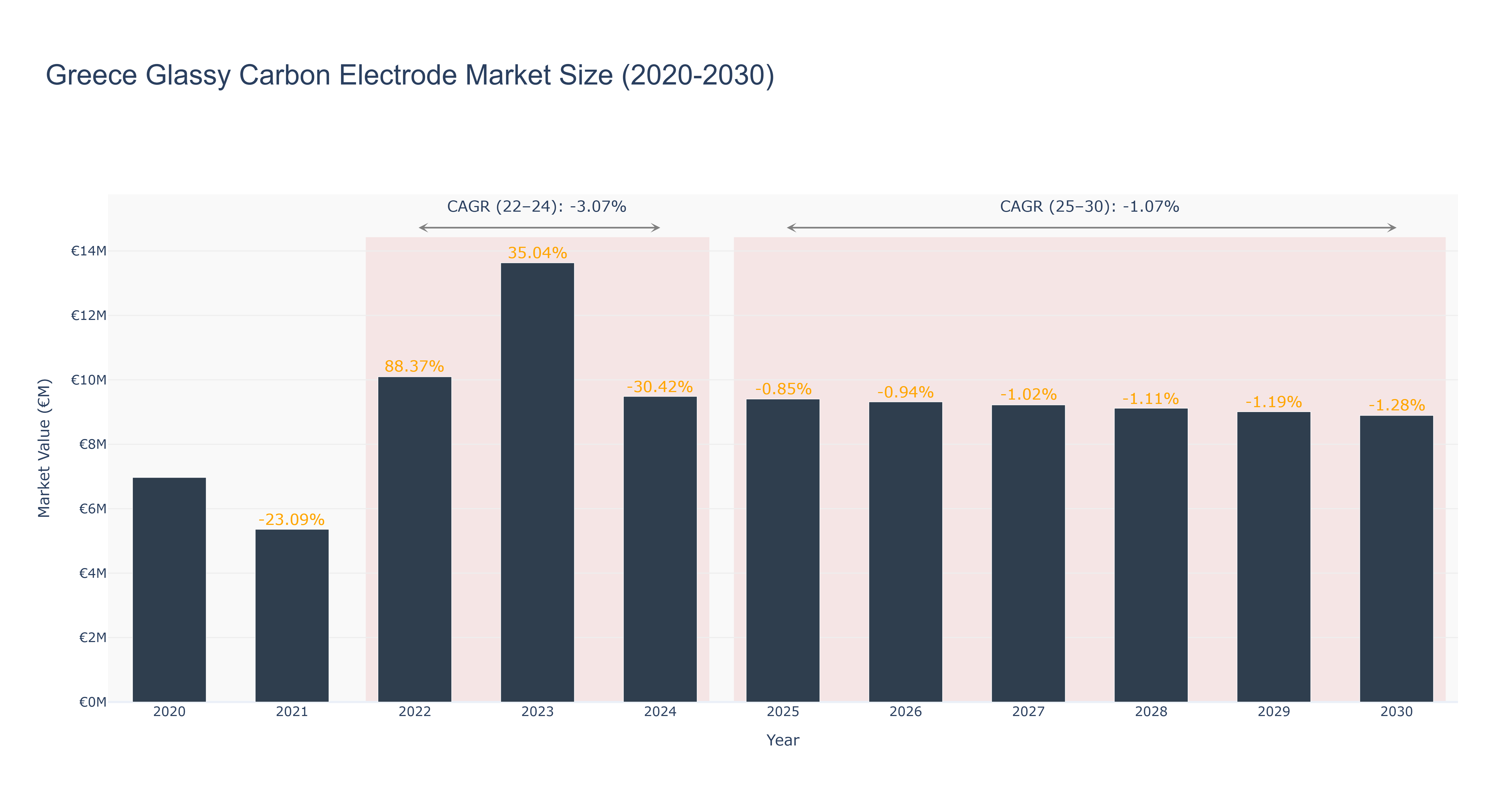 Greece Glassy Carbon Electrode Market Size (2020-2030)