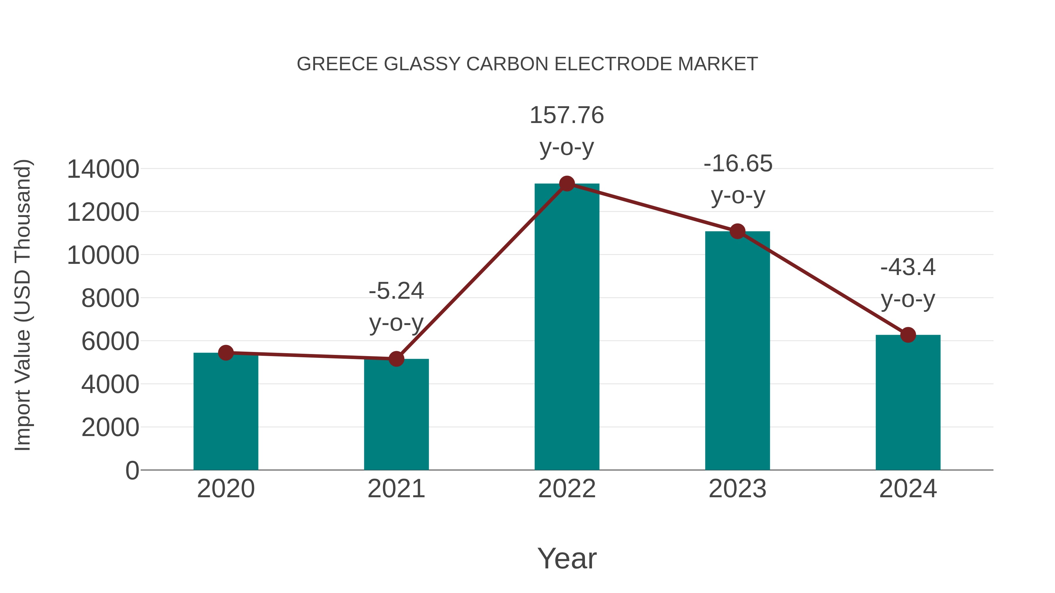  Greece Glassy Carbon Electrode Market: Import Trend Analysis