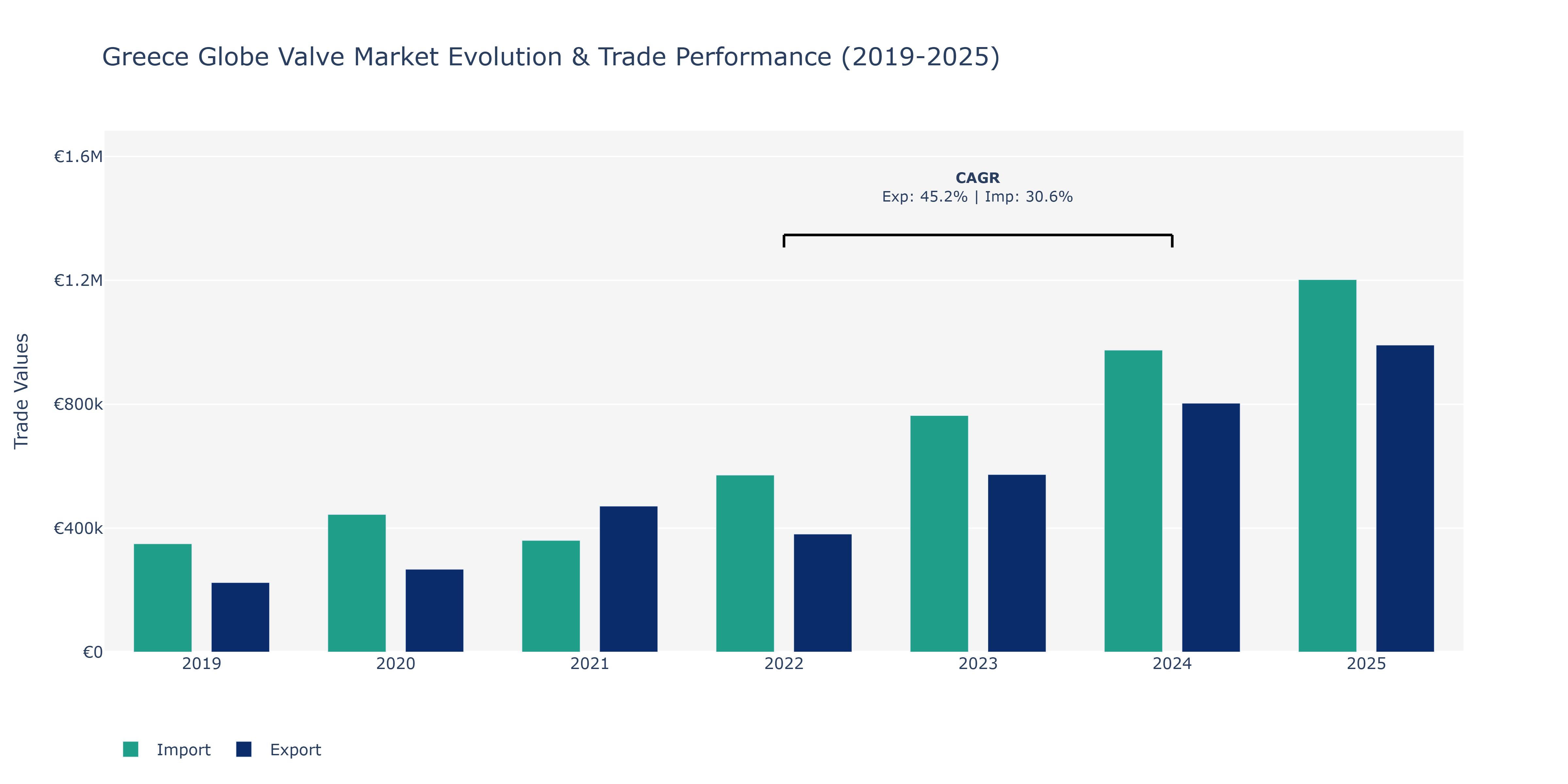 Greece Globe Valve Market: Production & Trade Performance (2019-2025)