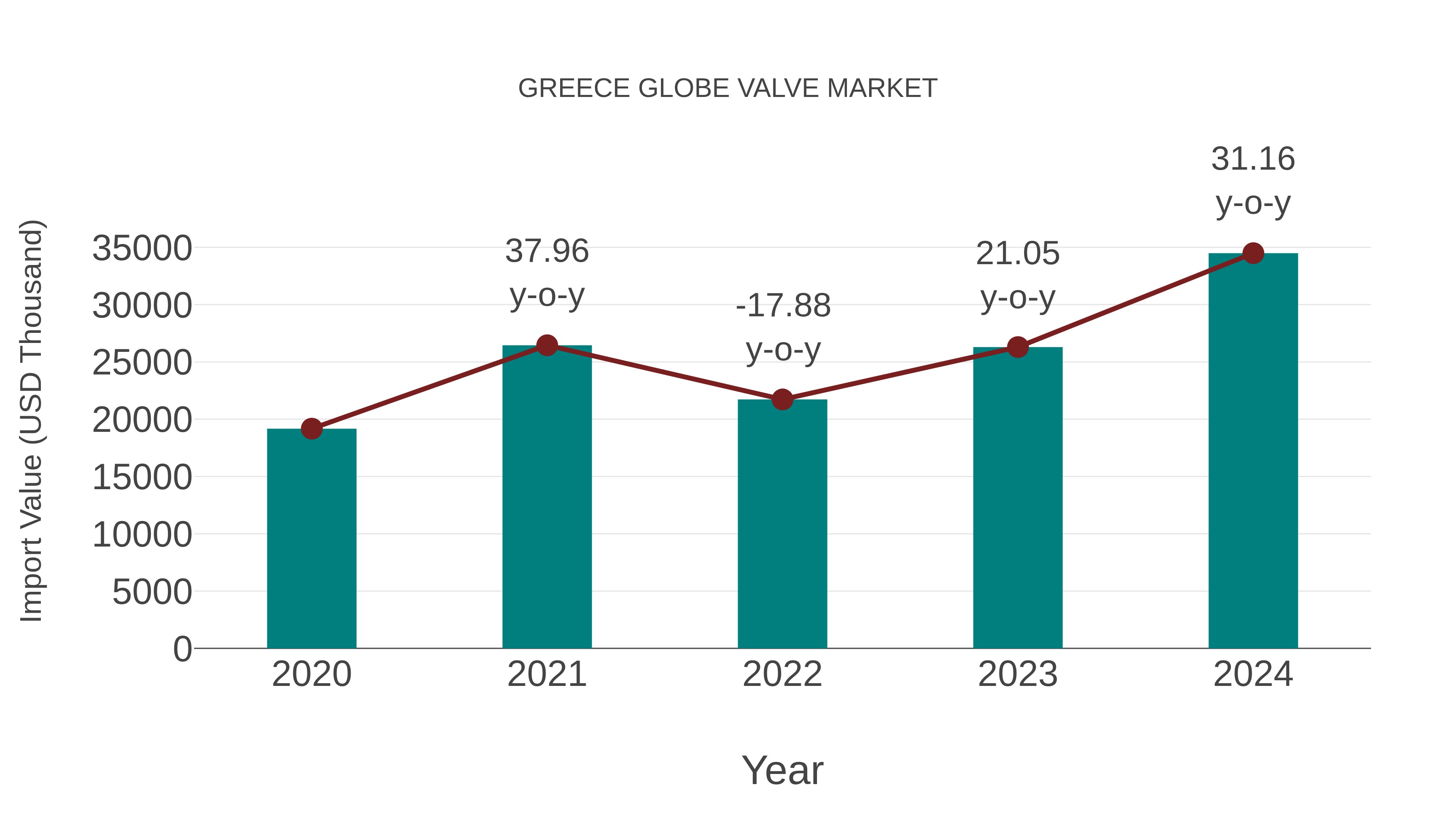  Greece Globe Valve Market: Import Trend Analysis