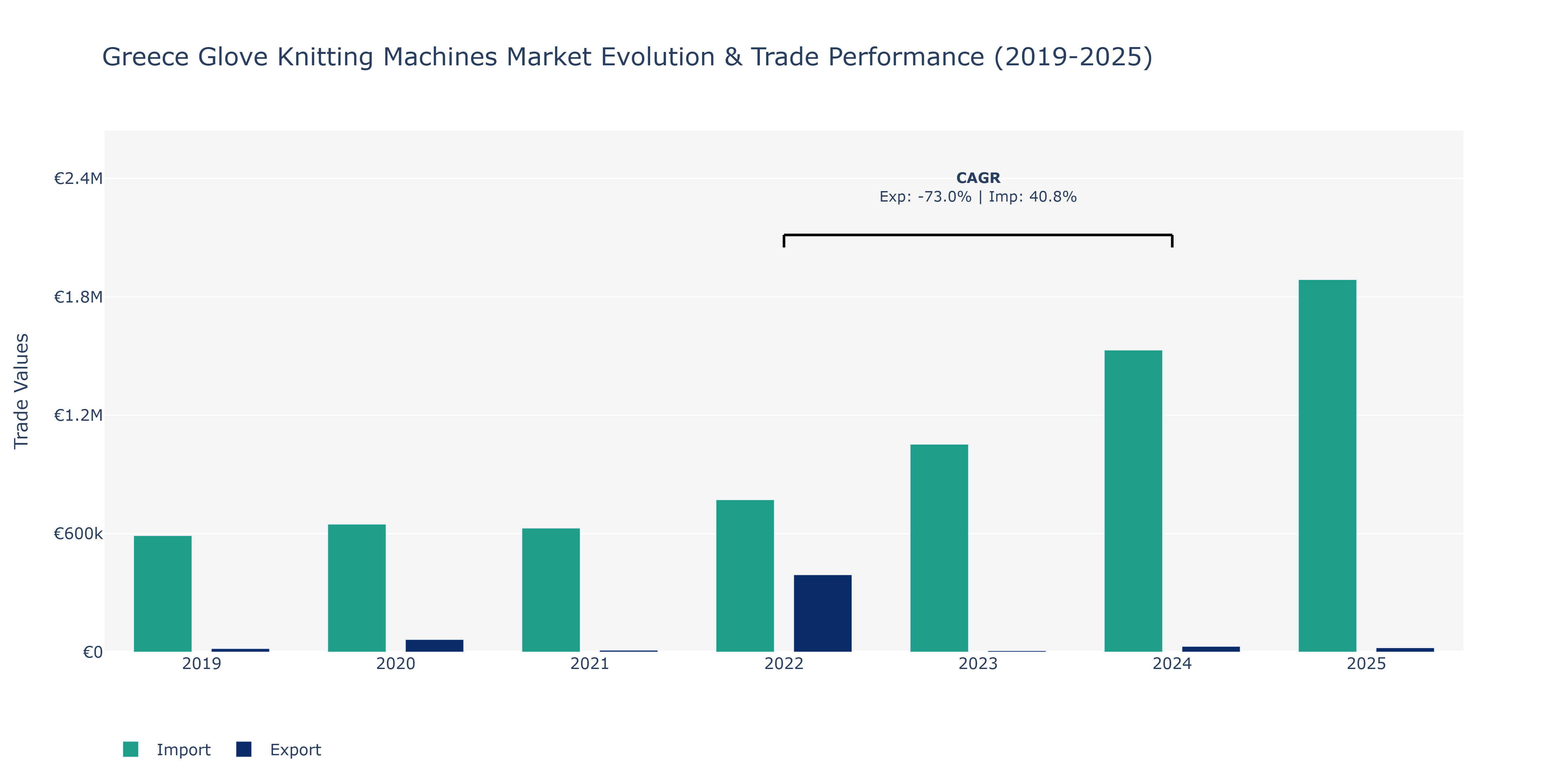Greece Glove Knitting Machines Market: Production & Trade Performance (2019-2025)