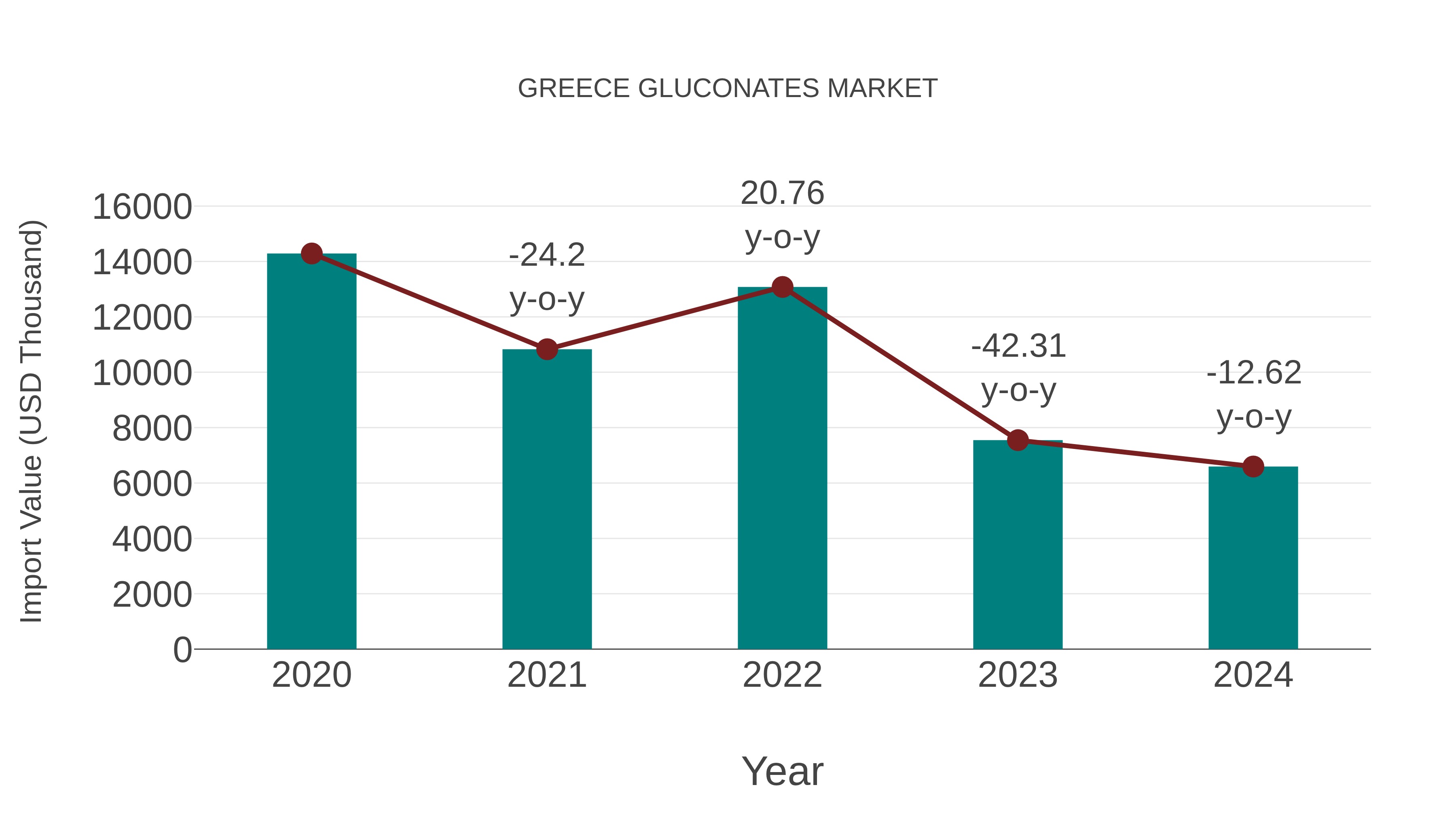  Greece Gluconates Market: Import Trend Analysis