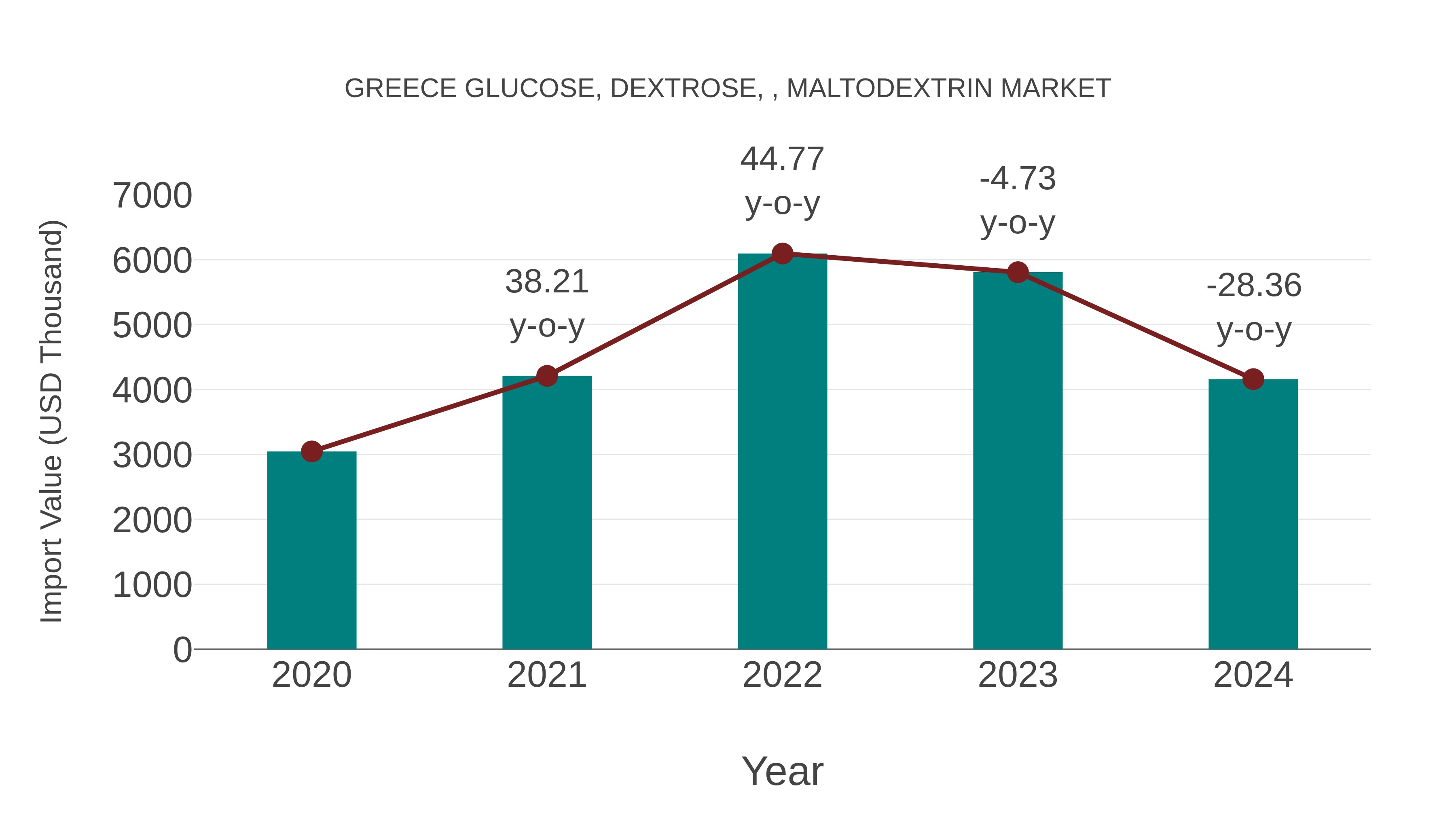  Greece Glucose, Dextrose, , Maltodextrin Market: Import Trend Analysis