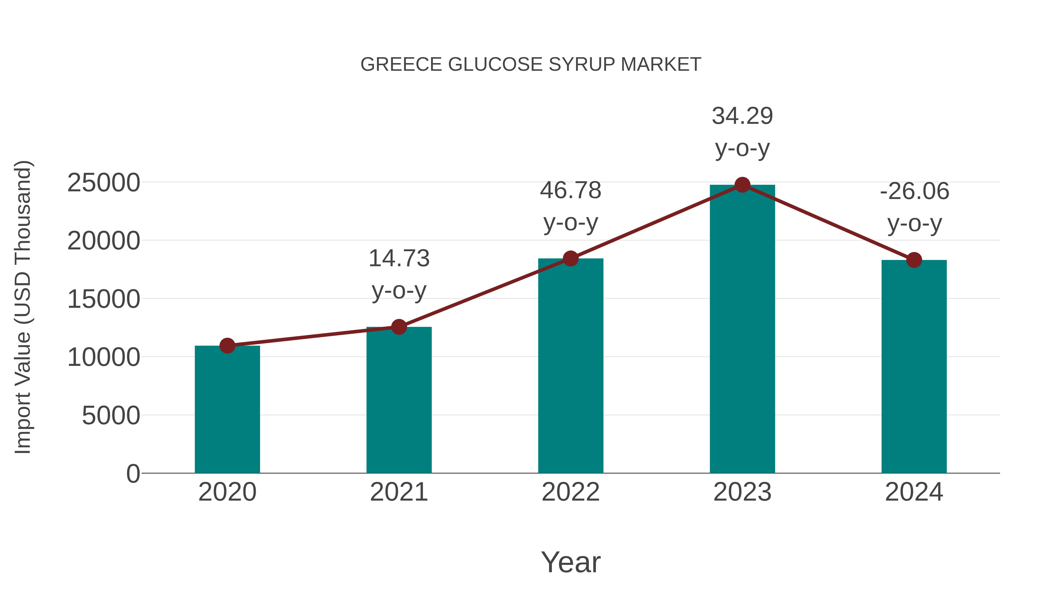  Greece Glucose Syrup Market: Import Trend Analysis