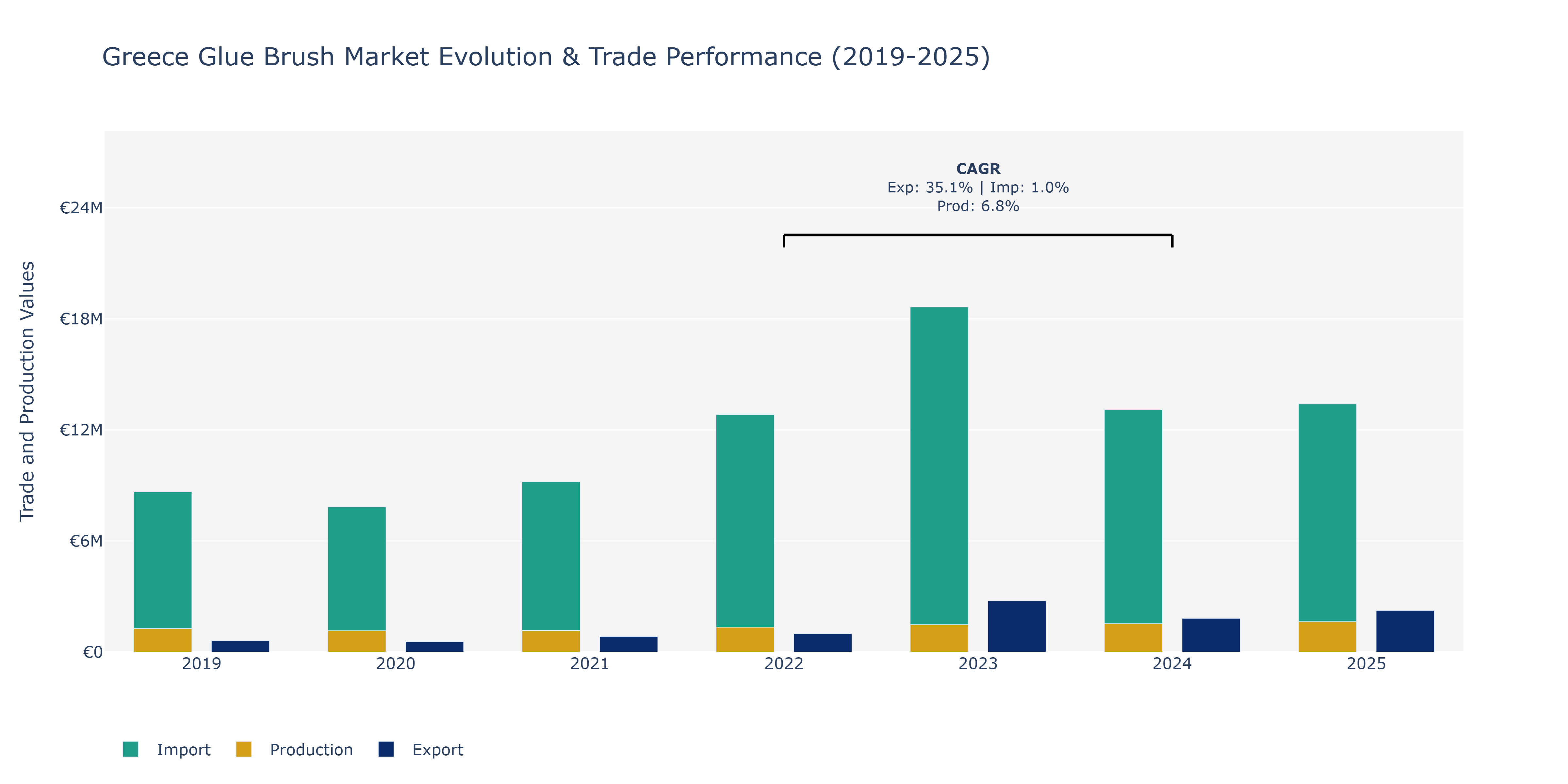 Greece Glue Brush Market: Production & Trade Performance (2019-2025)