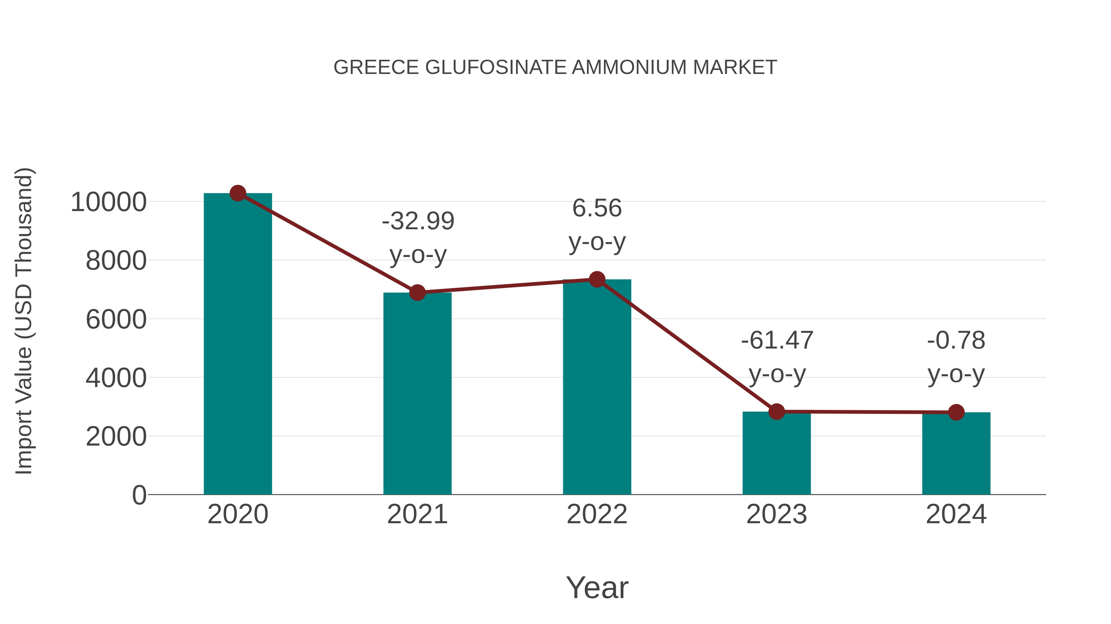 Greece Glufosinate Ammonium Market: Import Trend Analysis