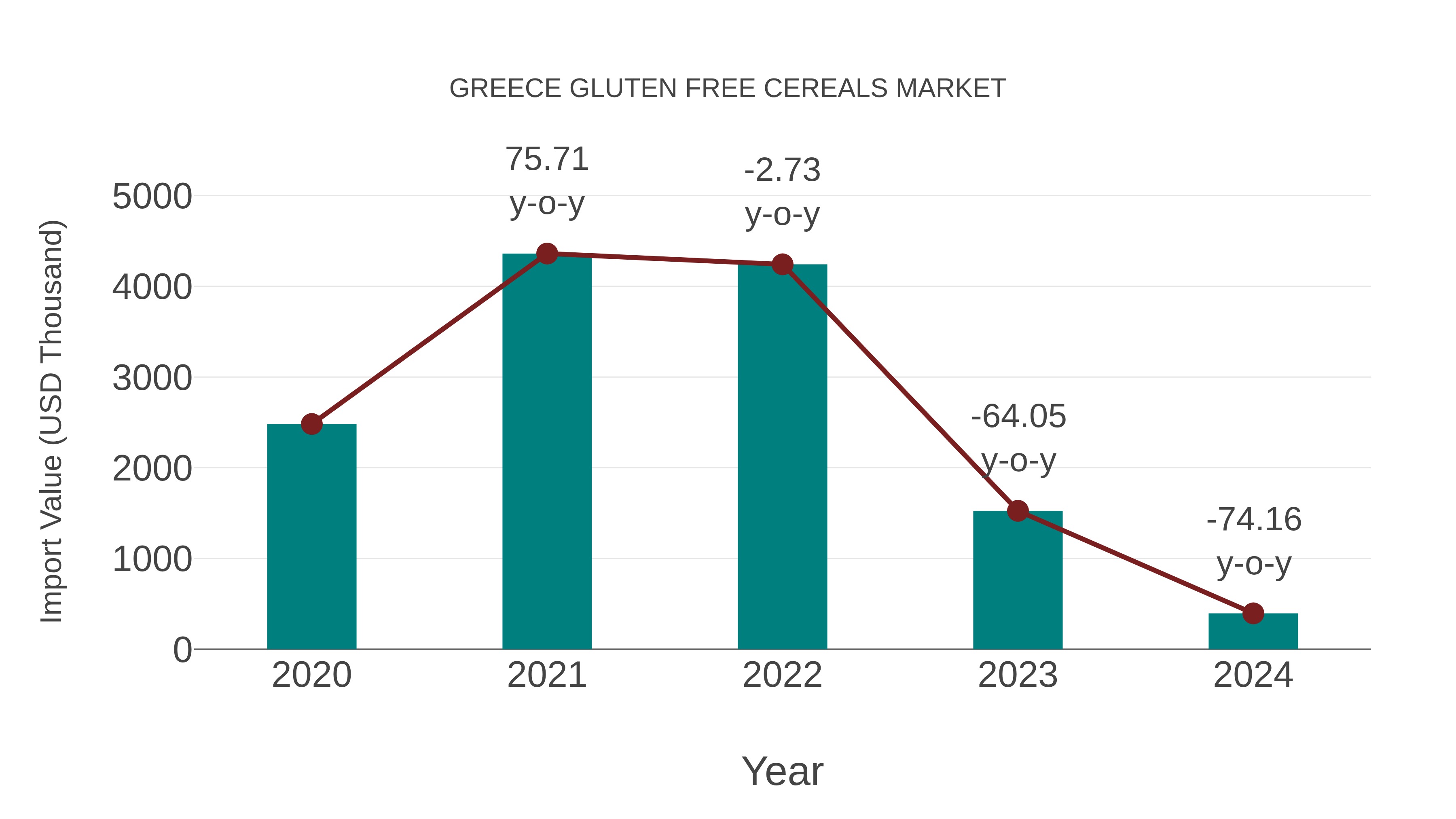  Greece Gluten Free Cereals Market: Import Trend Analysis