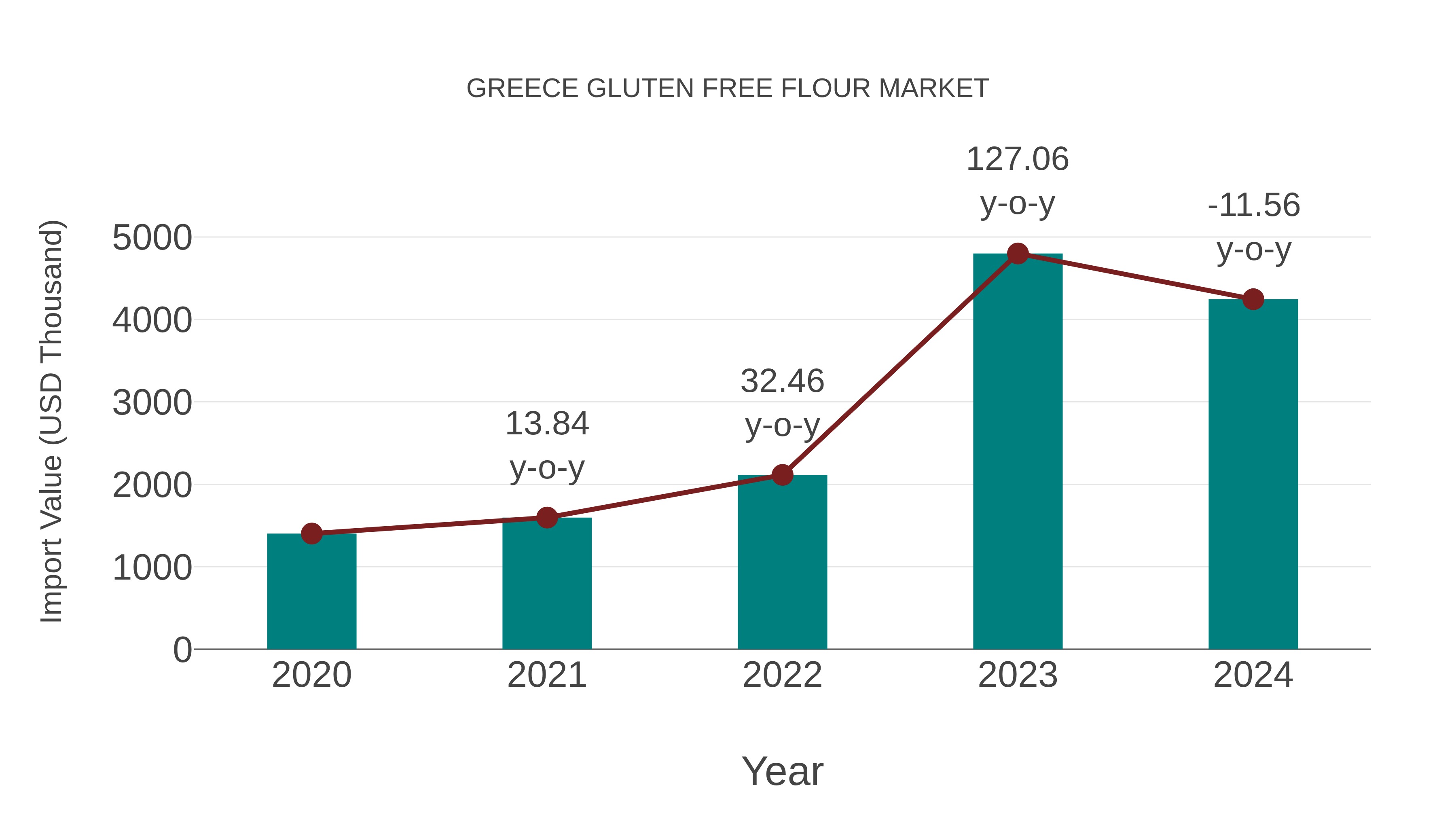  Greece Gluten Free Flour Market: Import Trend Analysis
