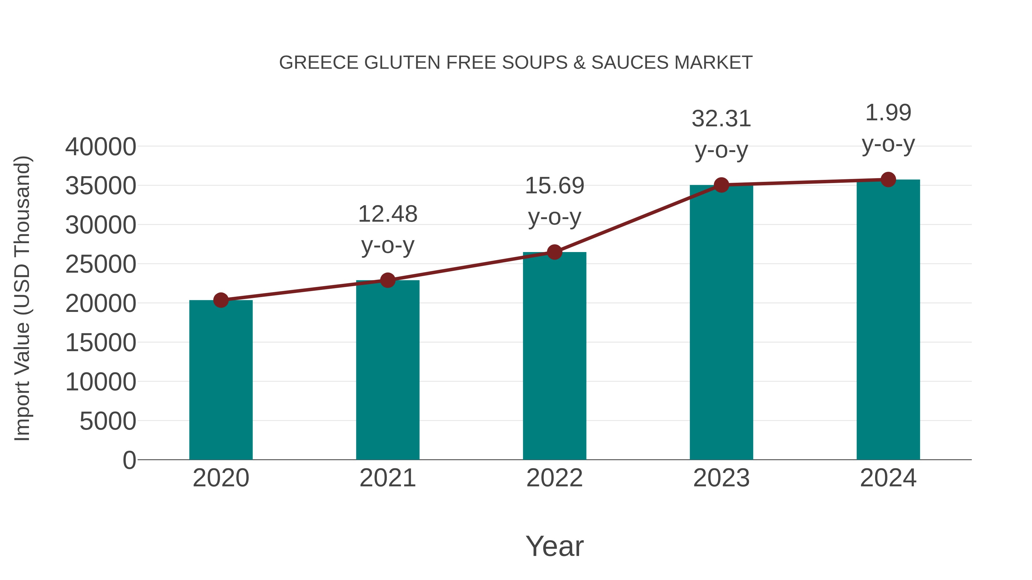 Greece Gluten Free Soups & Sauces Market: Import Trend Analysis