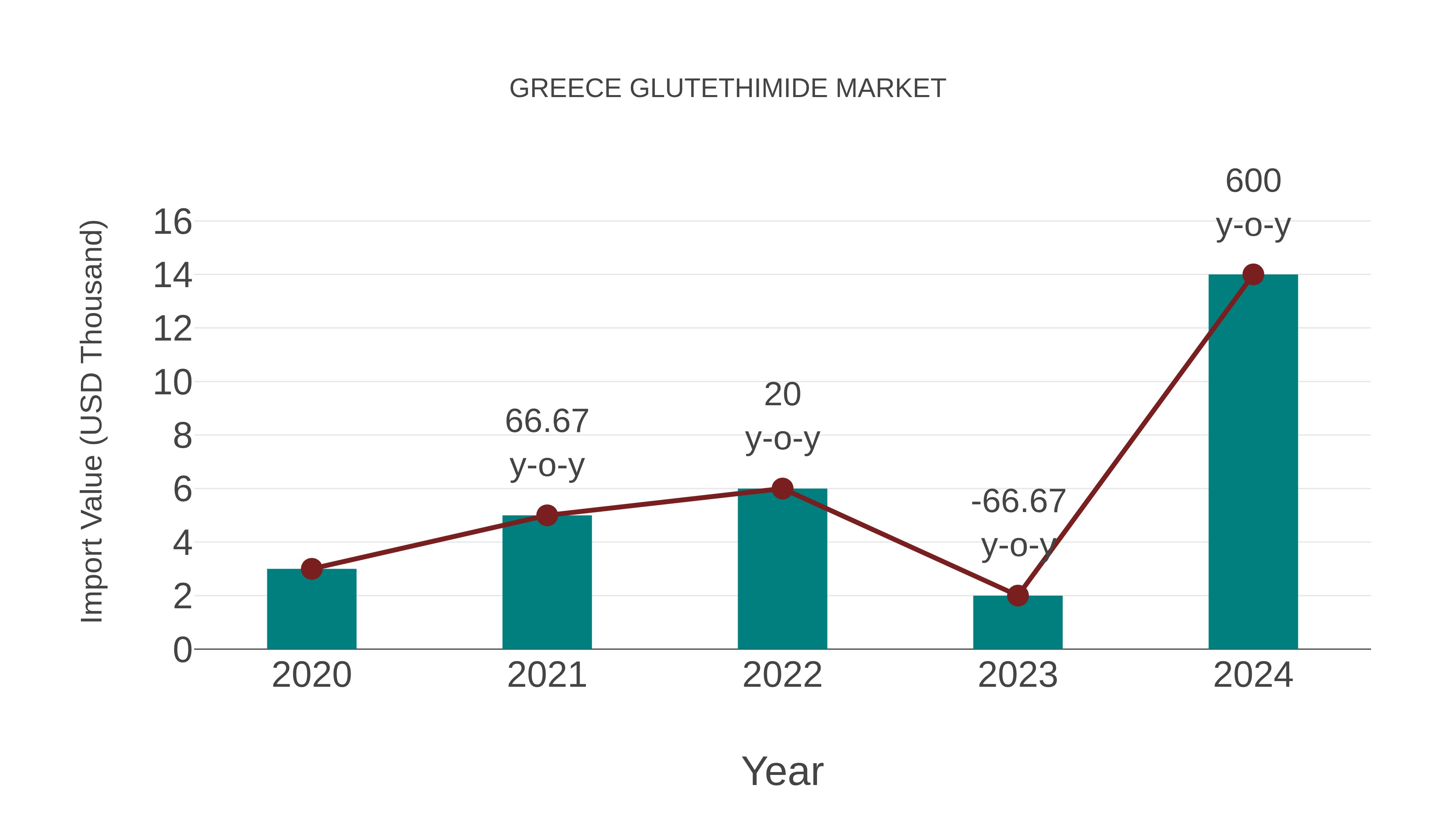  Greece Glutethimide Market: Import Trend Analysis