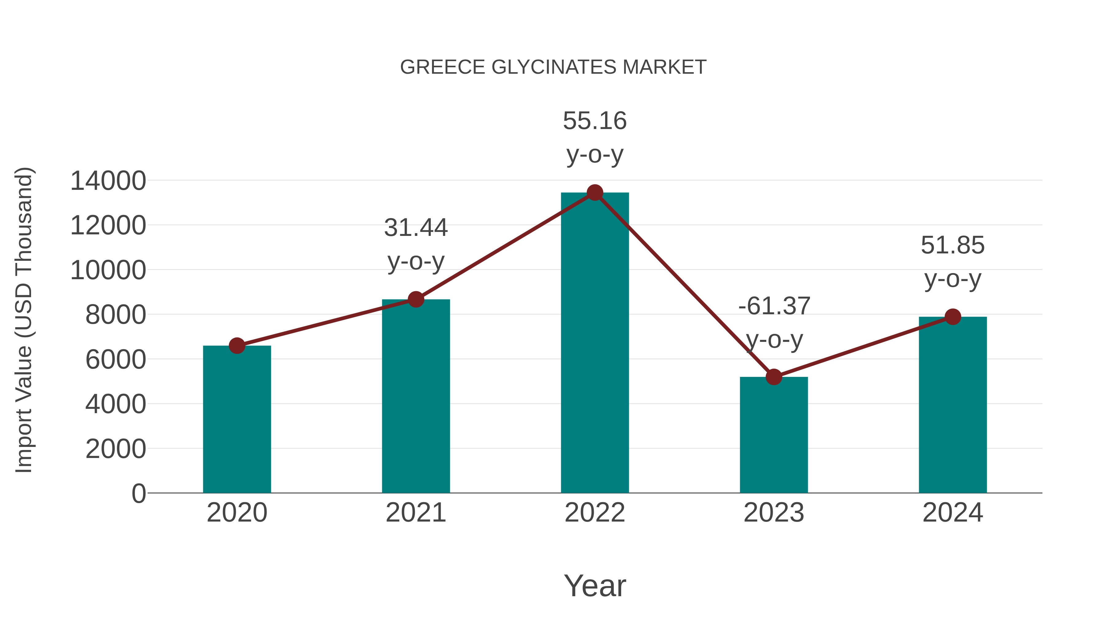  Greece Glycinates Market: Import Trend Analysis