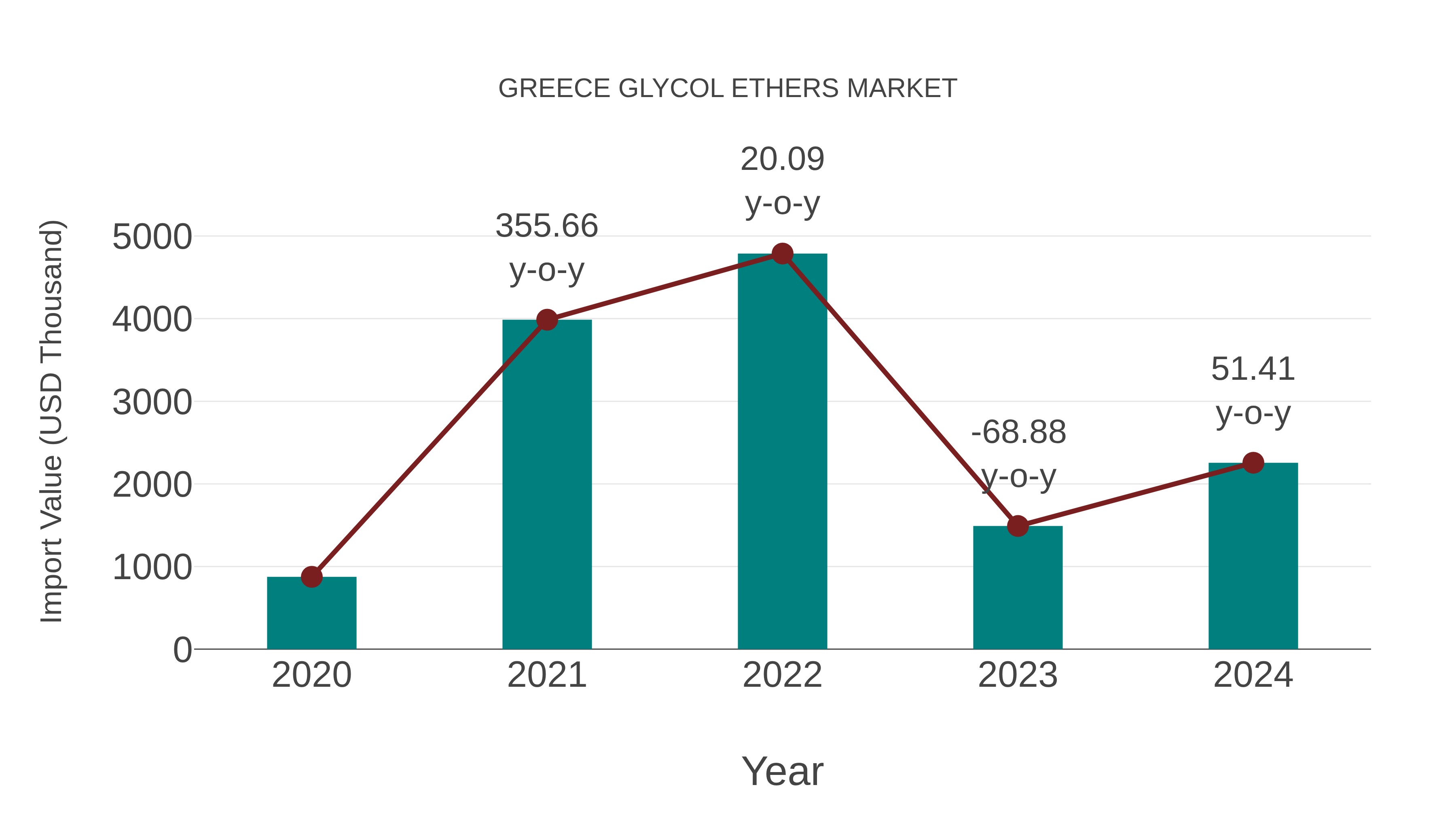 Greece Glycol Ethers Market: Import Trend Analysis