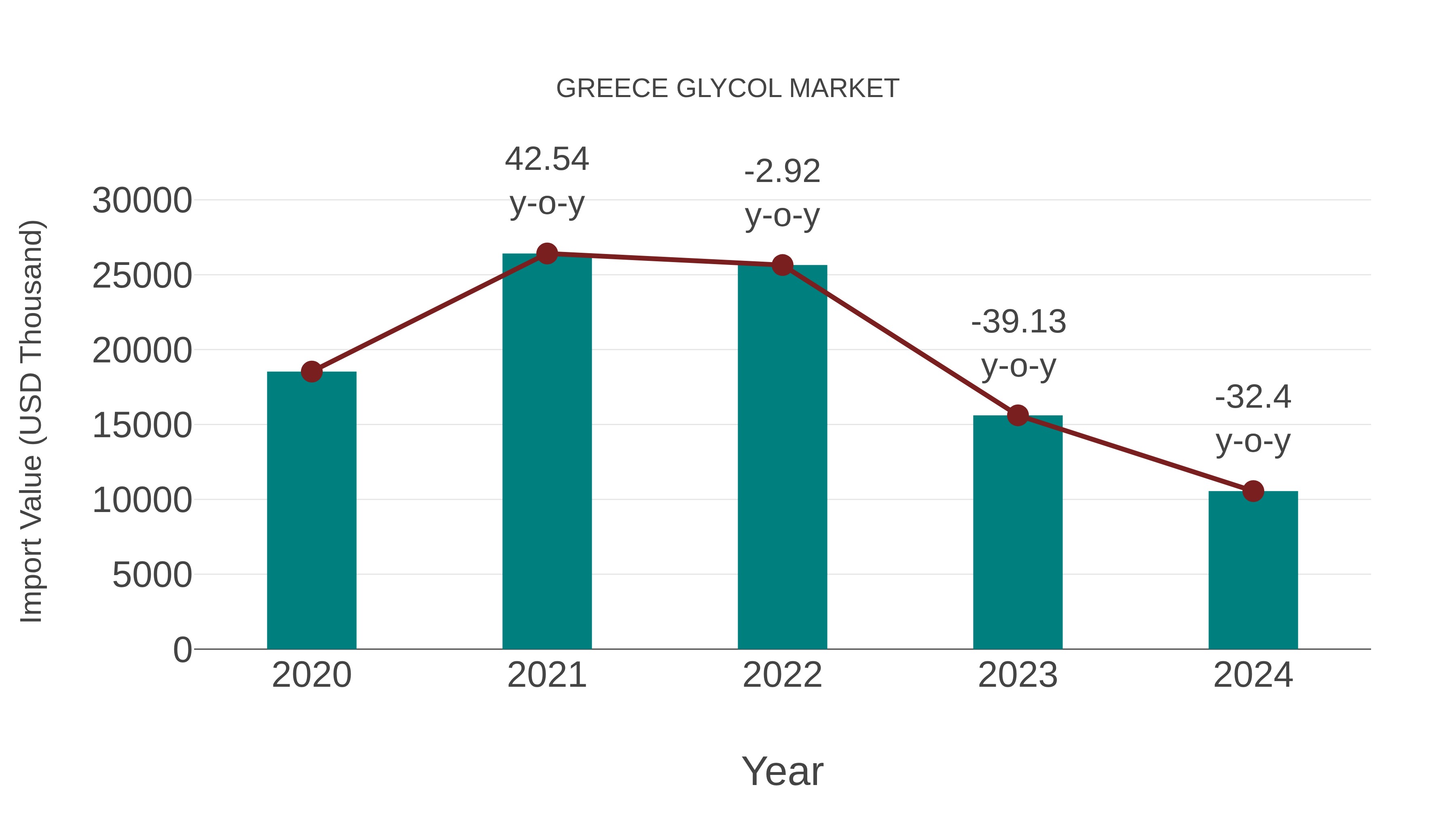  Greece Glycol Market: Import Trend Analysis