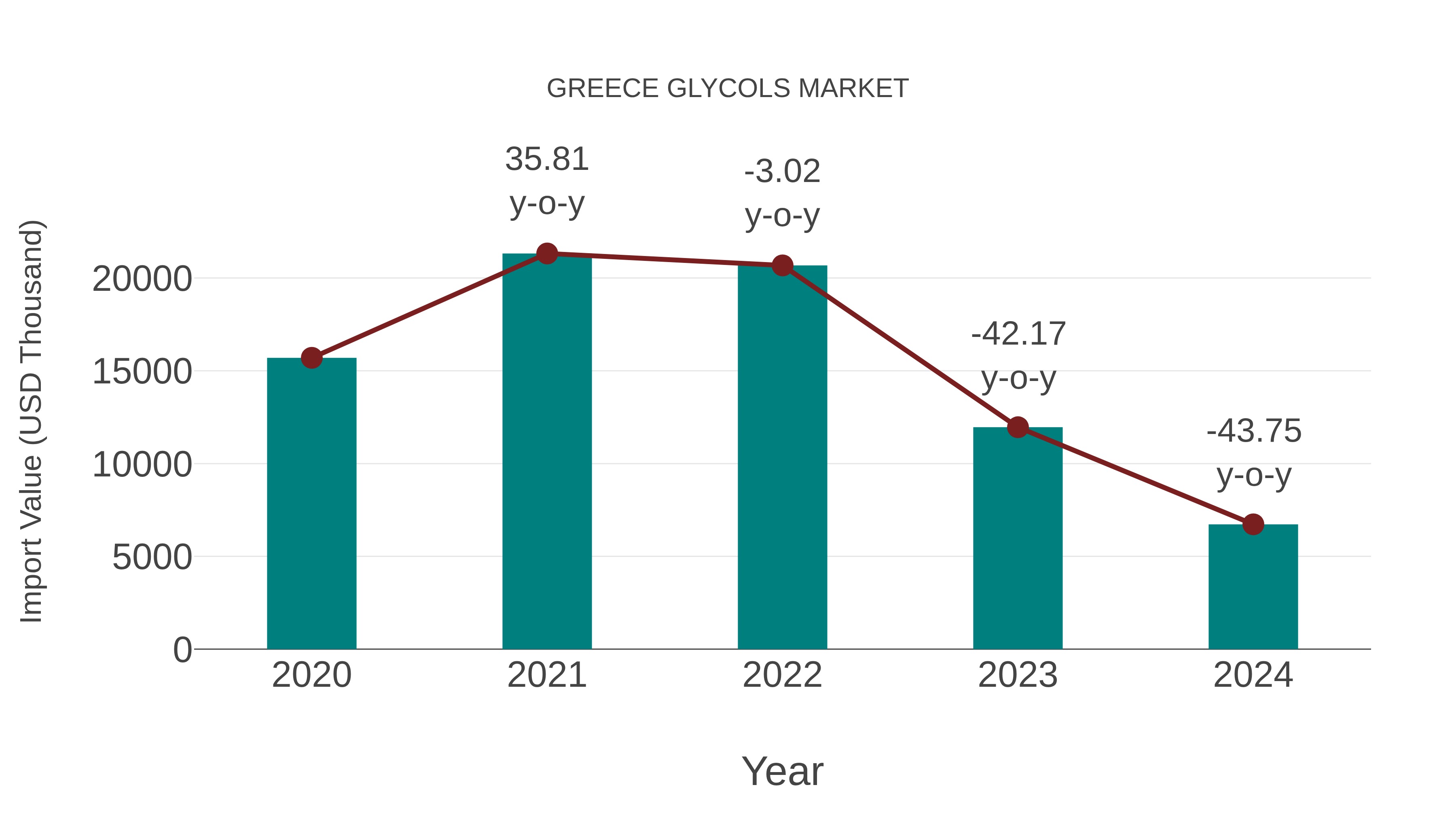 Greece Glycols Market: Import Trend Analysis