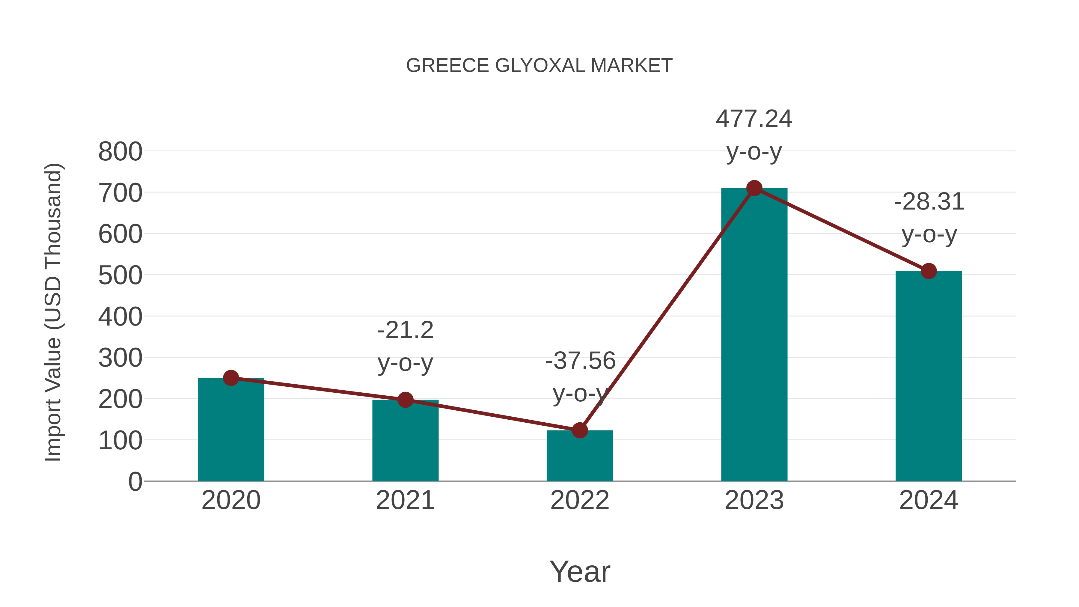  Greece Glyoxal Market: Import Trend Analysis