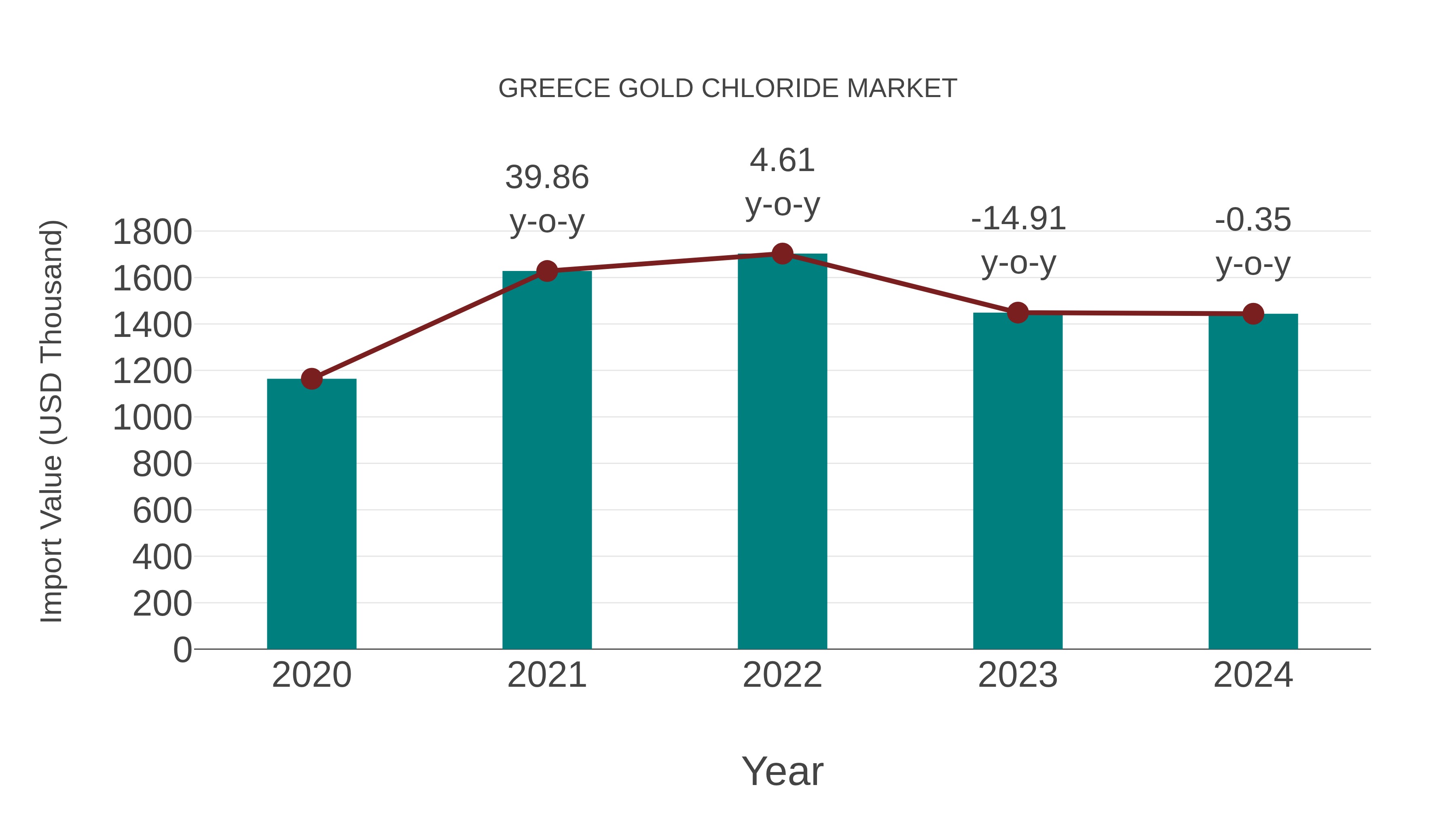  Greece Gold Chloride Market: Import Trend Analysis