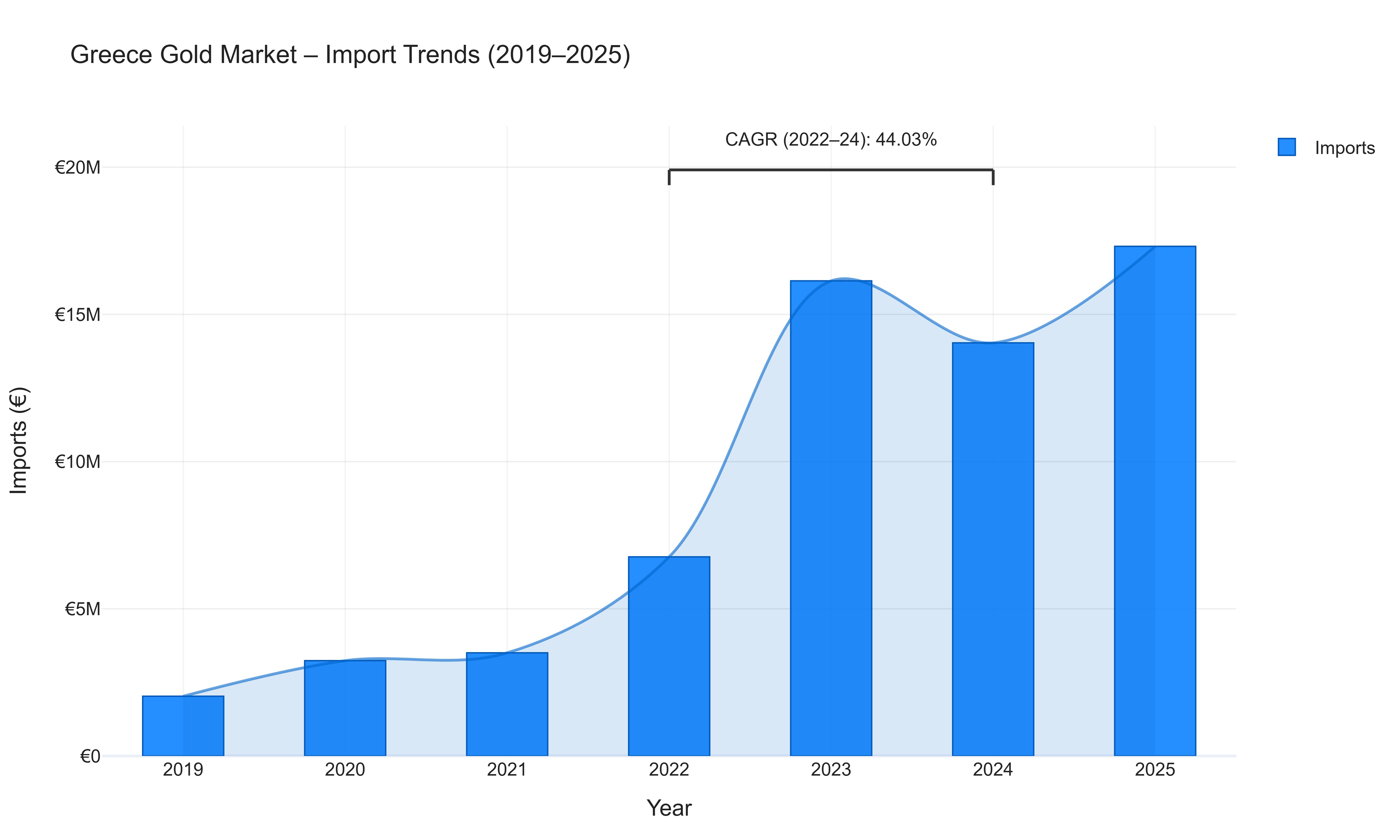 Greece Gold Market - Import Trends (2019-2025)