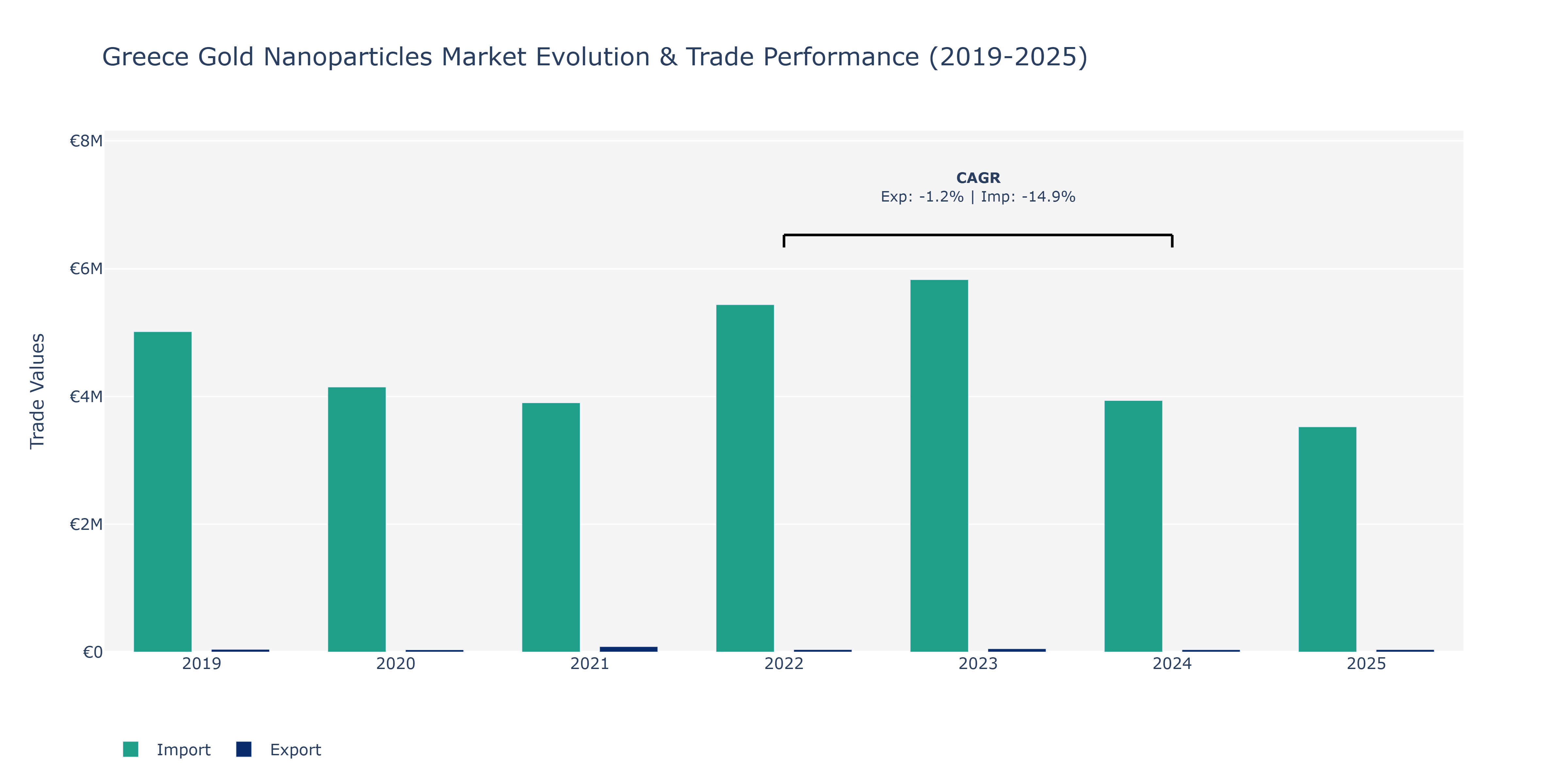 Greece Gold Nanoparticles Market: Production & Trade Performance (2019-2025)