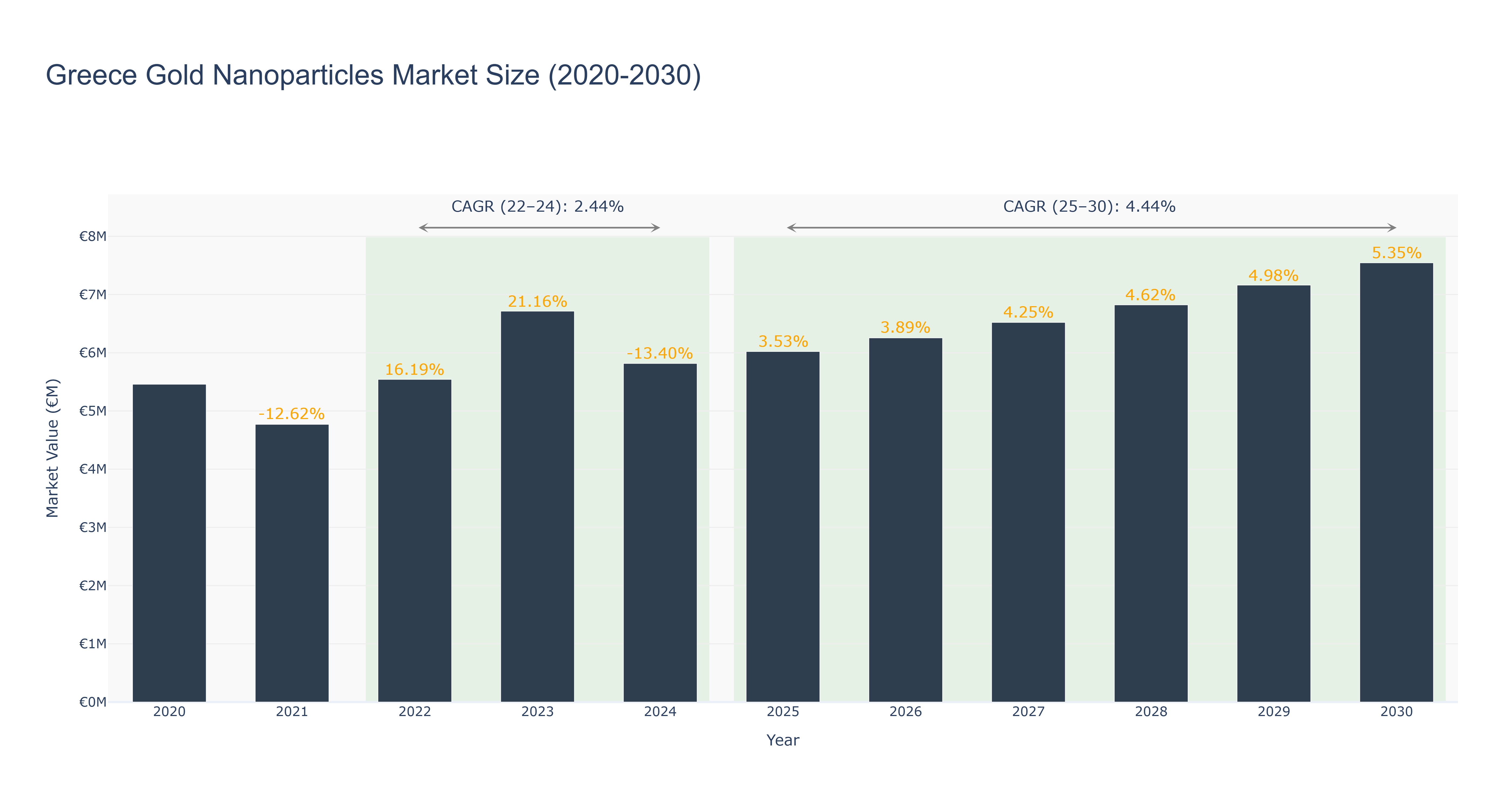 Greece Gold Nanoparticles Market Size (2020-2030)