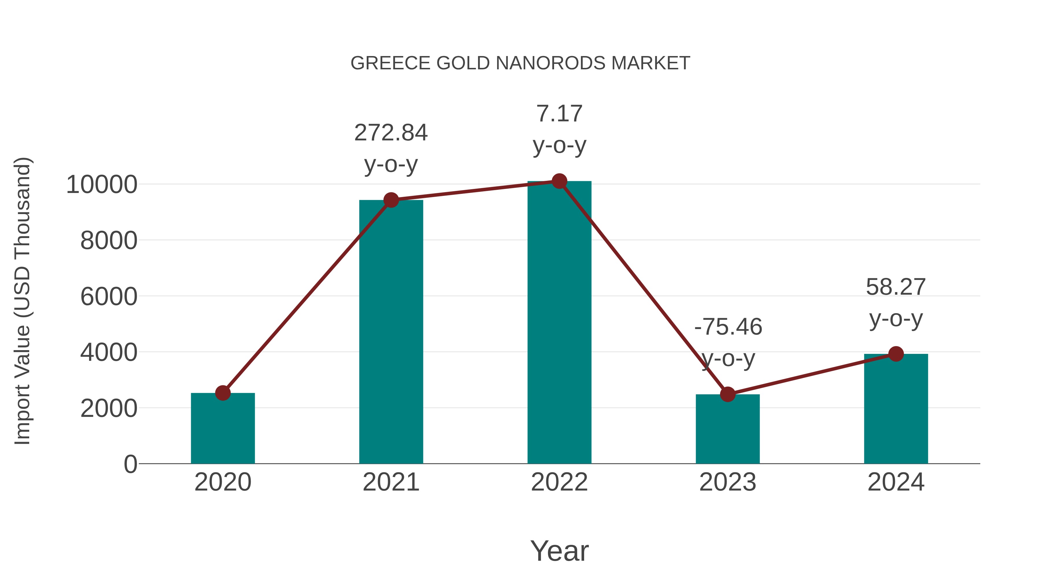 Greece Gold Nanorods Market: Import Trend Analysis