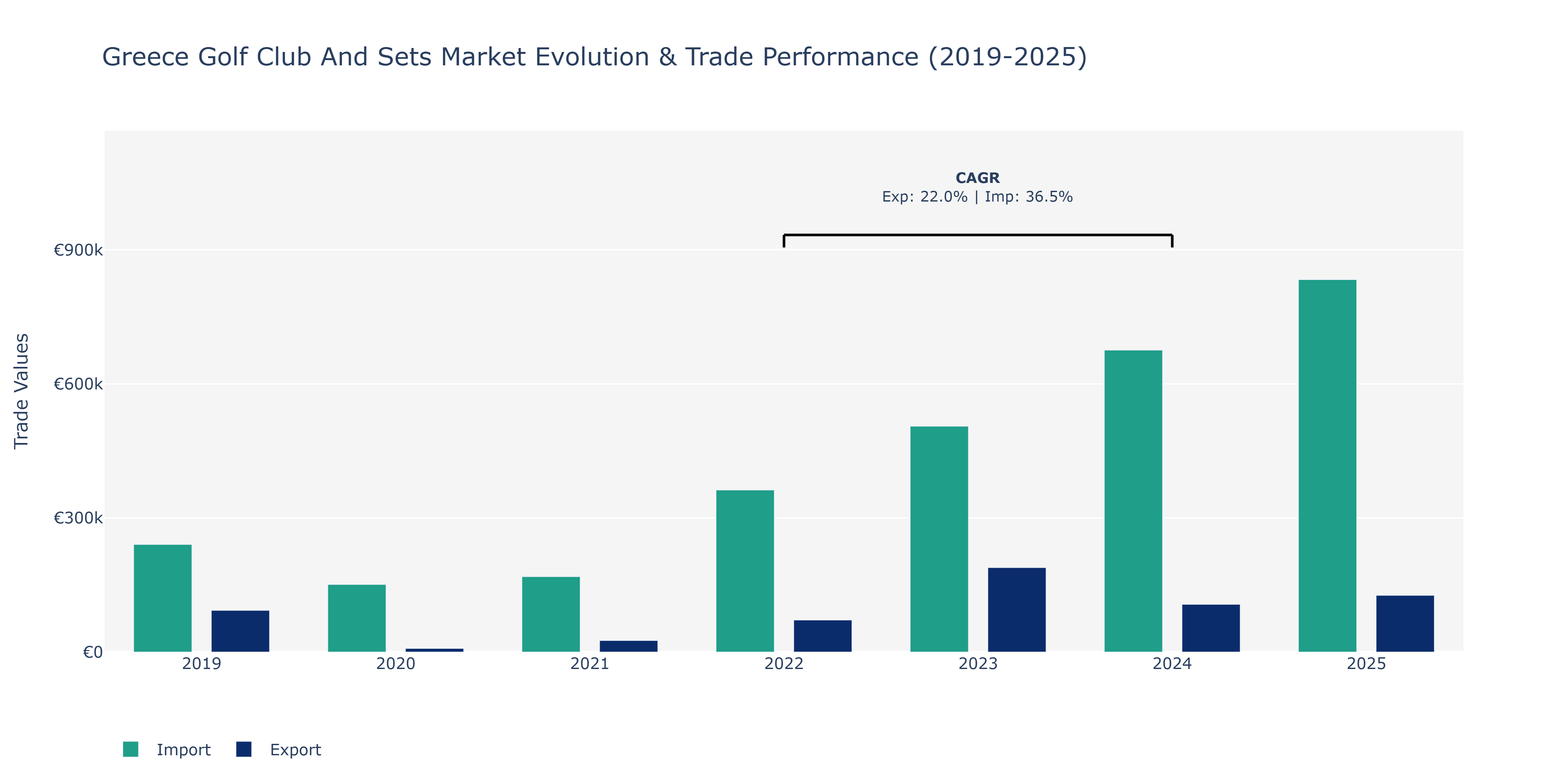 Greece Golf Club And Sets Market: Production & Trade Performance (2019-2025) Size