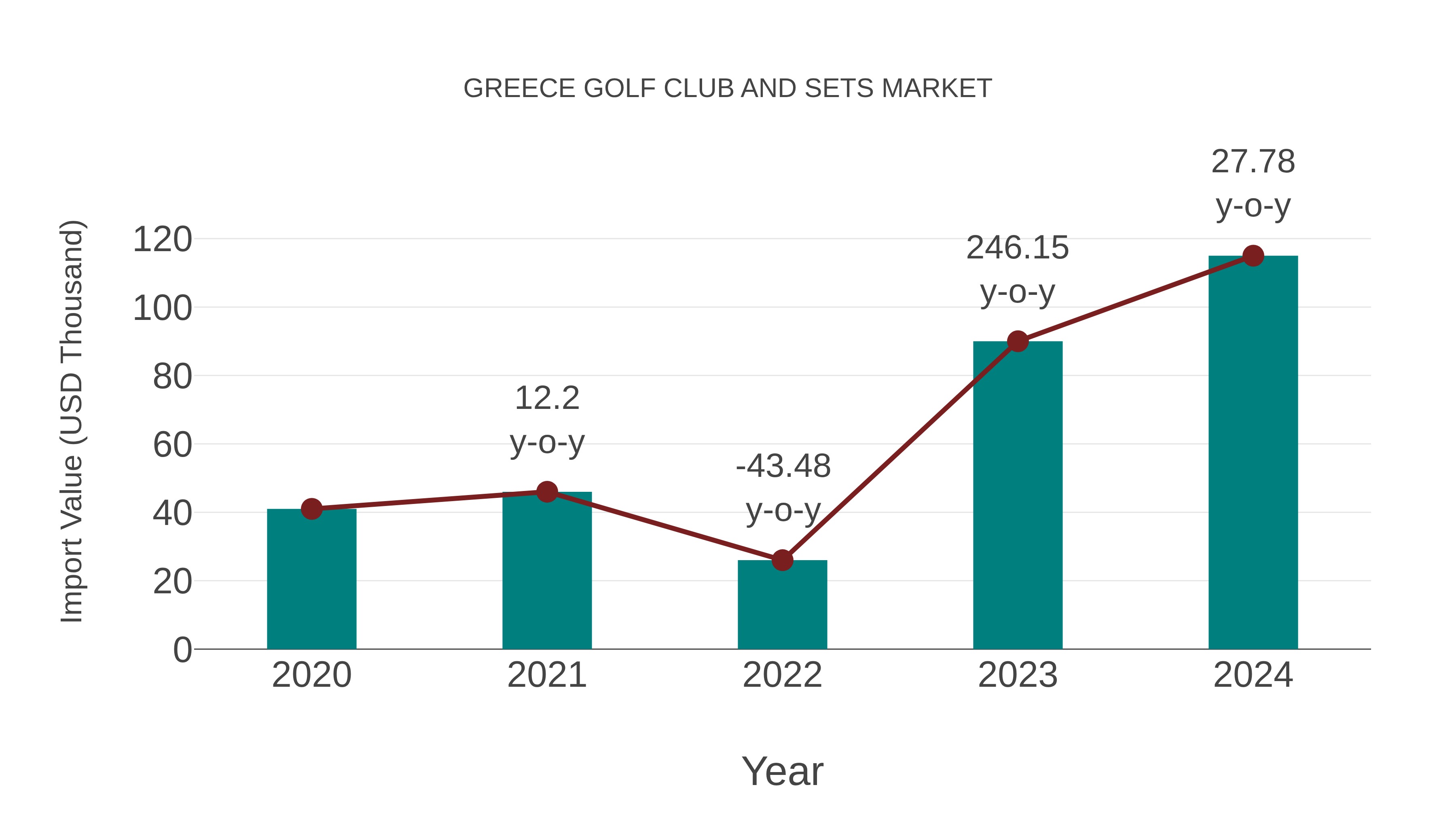  Greece Golf Club and Sets Market: Import Trend Analysis