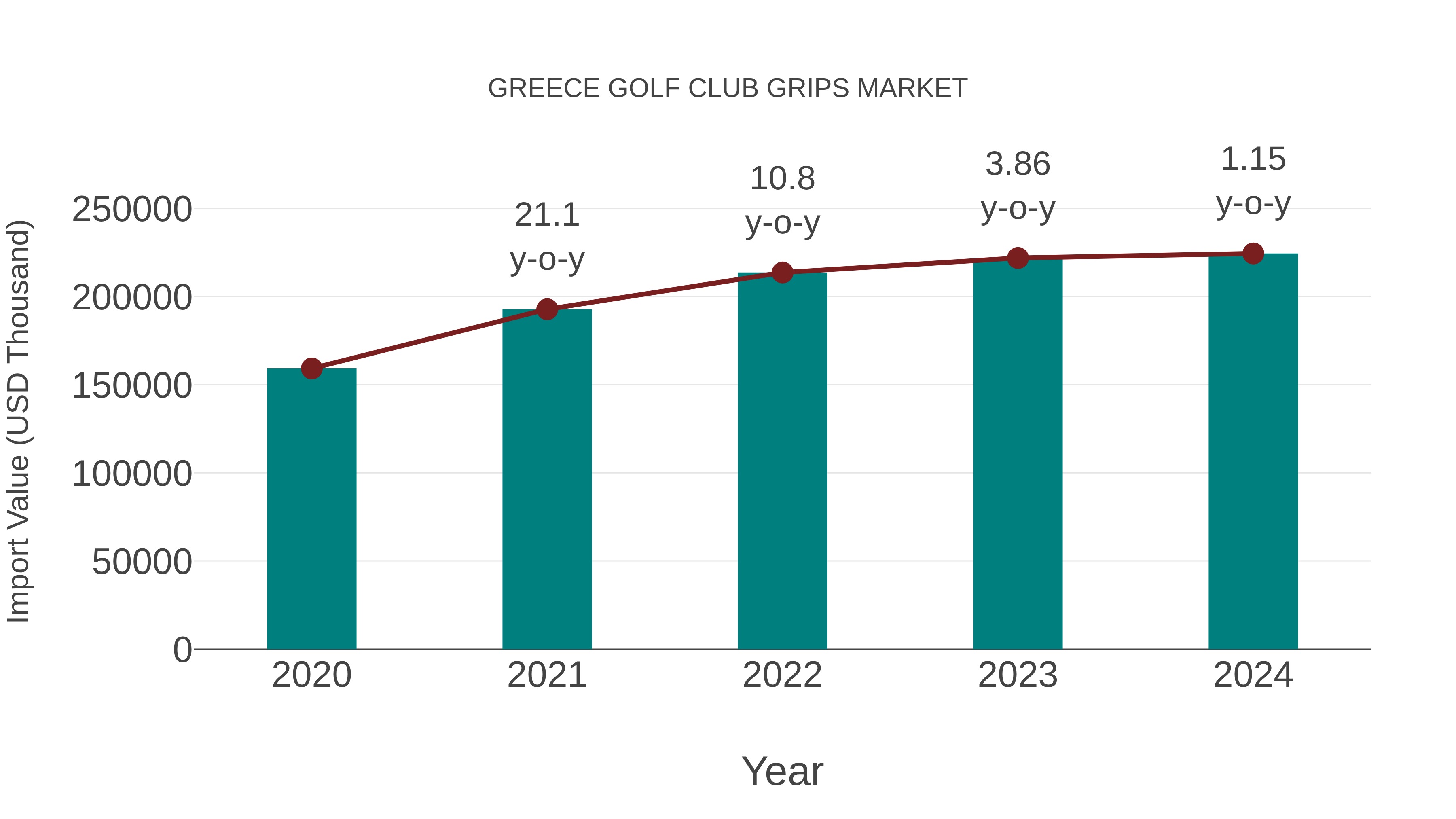  Greece Golf Club Grips Market: Import Trend Analysis