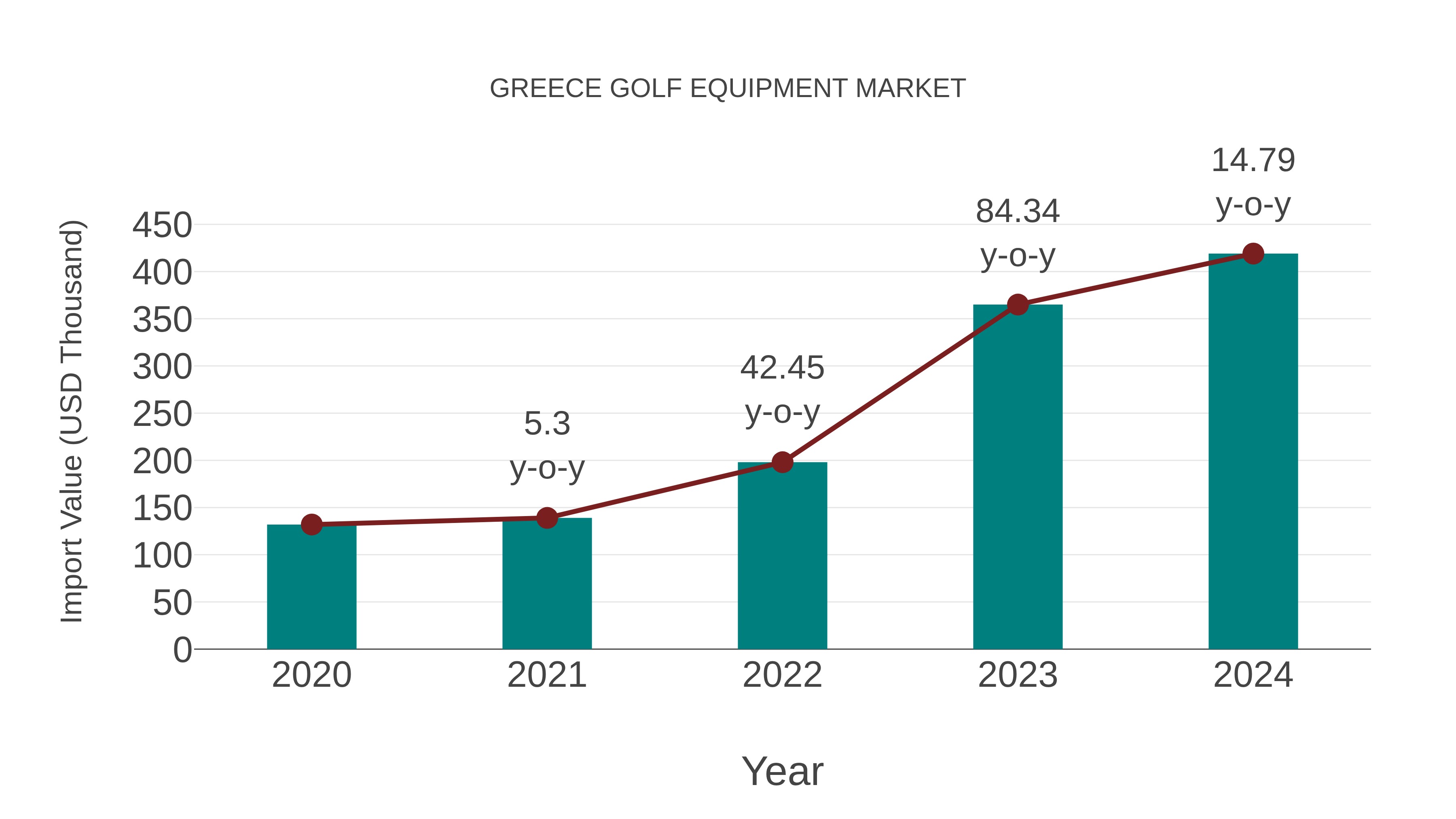 Greece Golf Equipment Market: Import Trend Analysis