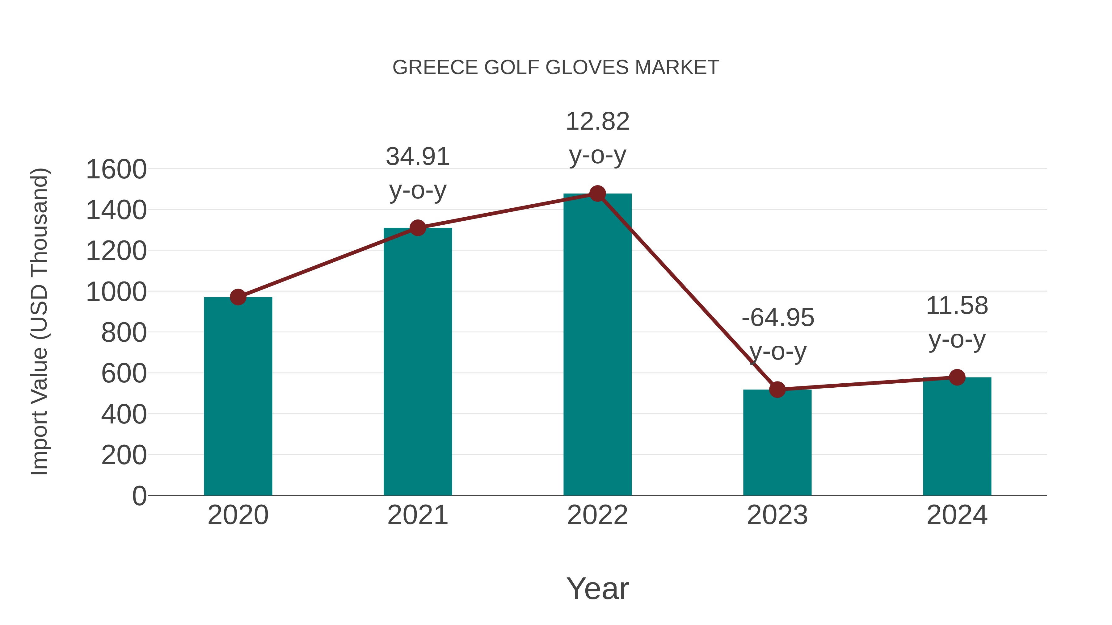  Greece Golf Gloves Market: Import Trend Analysis