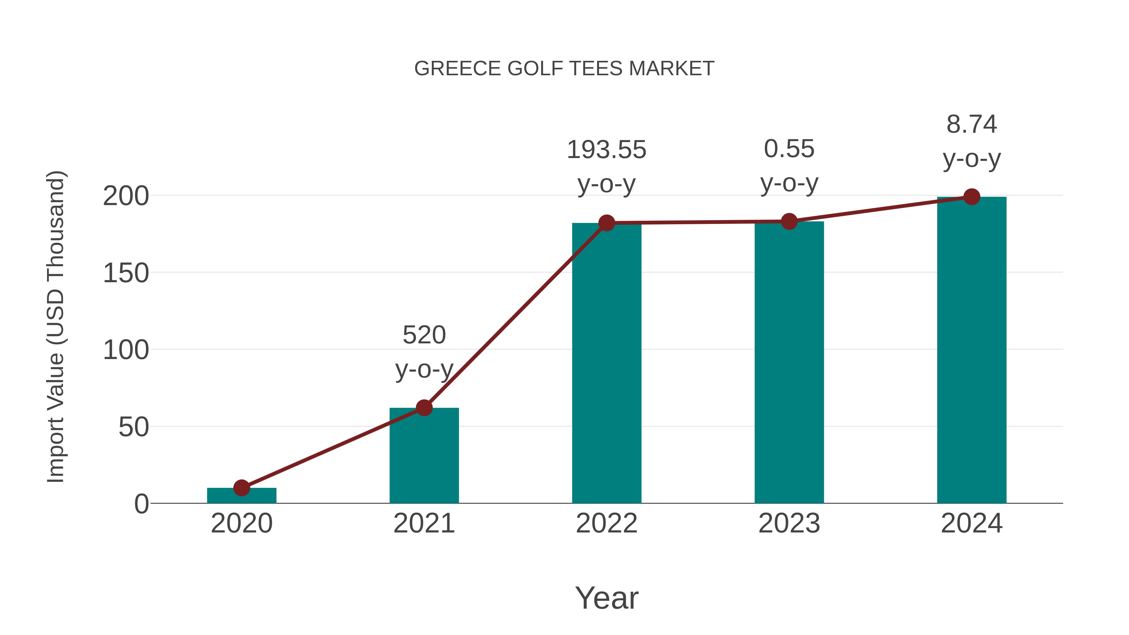  Greece Golf Tees Market: Import Trend Analysis