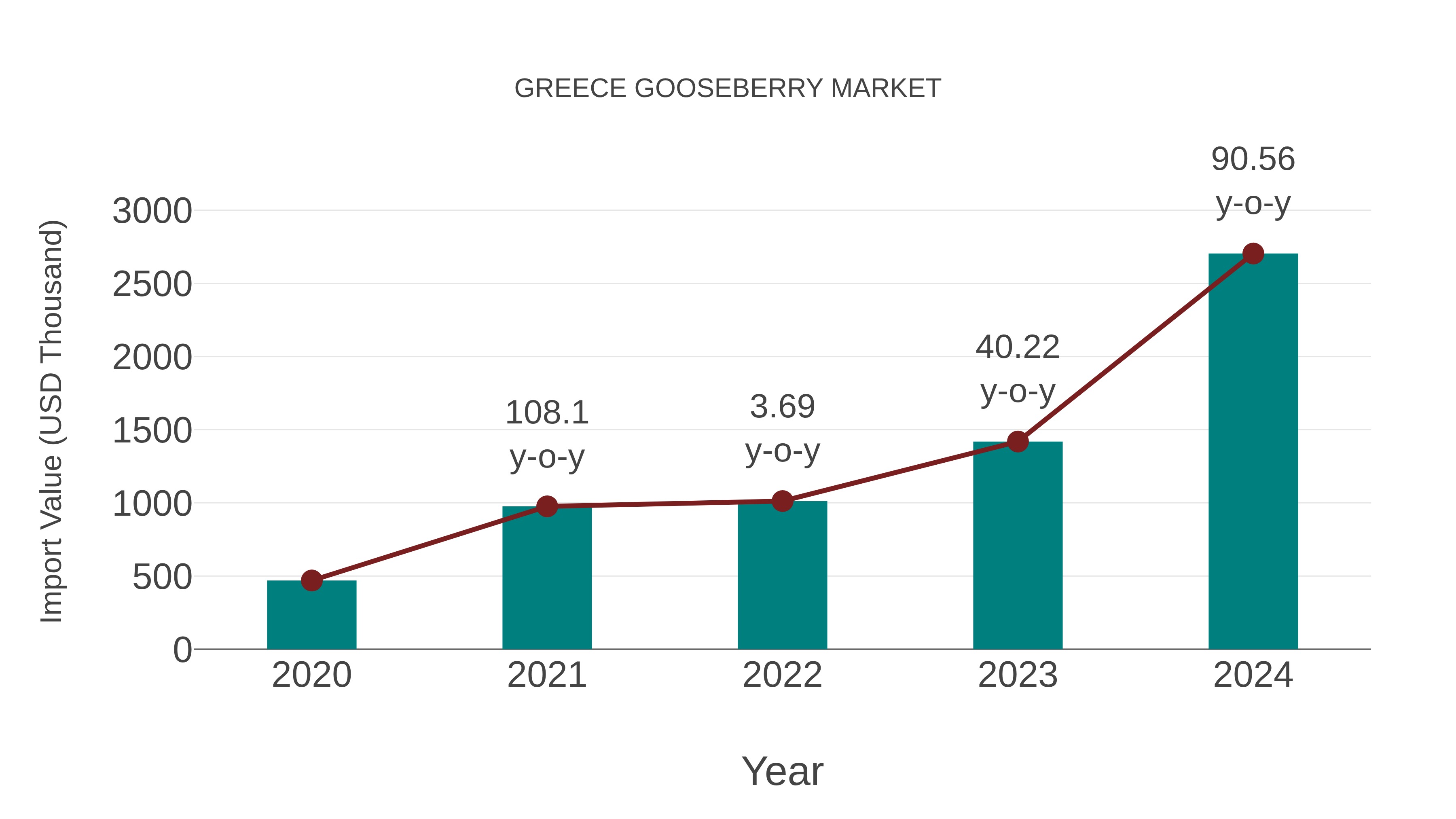 Greece Gooseberry Market: Import Trend Analysis