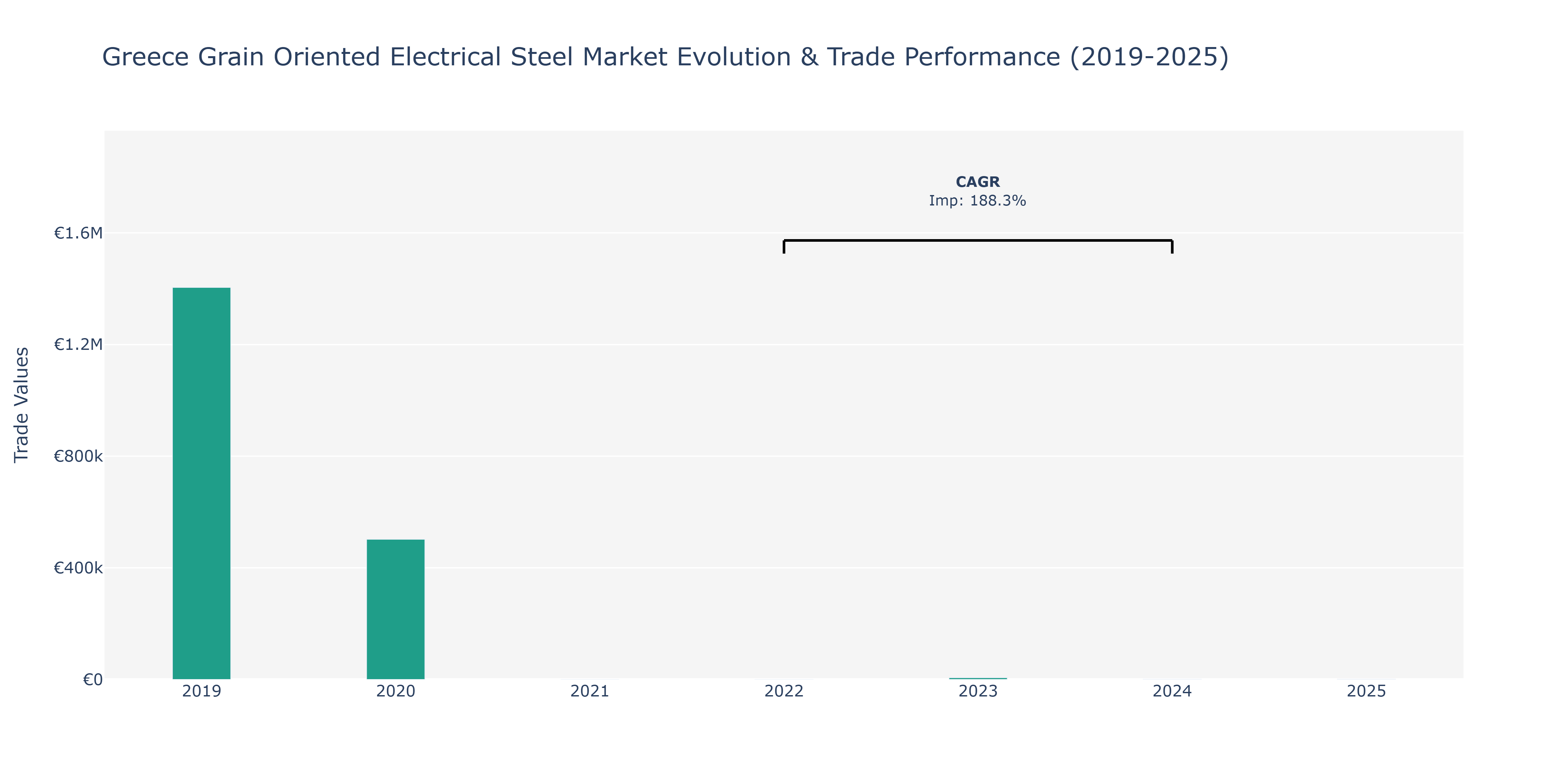 Greece Grain Oriented Electrical Steel Market: Production & Trade Performance (2019-2025)