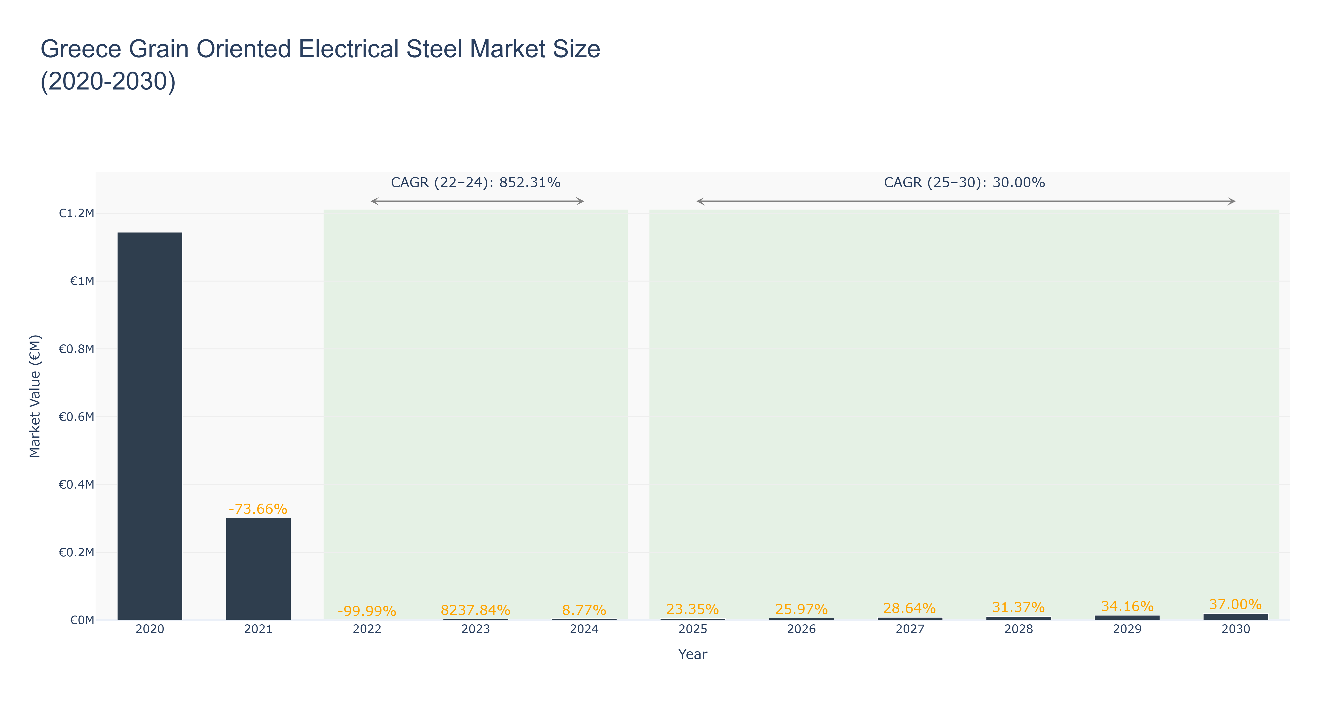 Greece Grain Oriented Electrical Steel Market Size (2020-2030)